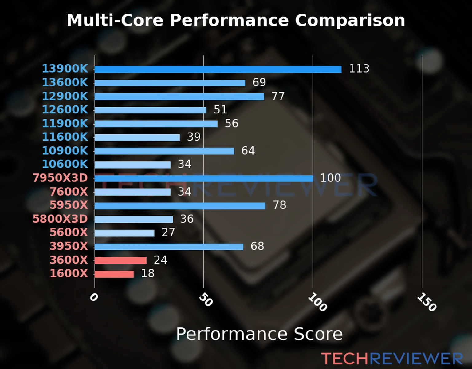 Our chart of the multi-core performance of the Ryzen 5 3600X CPU compared to the Ryzen 5 1600X and other Intel and AMD CPU models. We calculated the performance score as Core Frequency × Number of Cores, with performance improvements per generation and Efficiency cores supporting a fraction of the P-core performance. Our chart of the multi-core performance of the Ryzen 5 3600X CPU compared to the Ryzen 5 1600X and other Intel and AMD CPU models. We calculated the performance score as Core Frequency × Number of Cores, with performance improvements per generation and Efficiency cores supporting a fraction of the P-core performance.