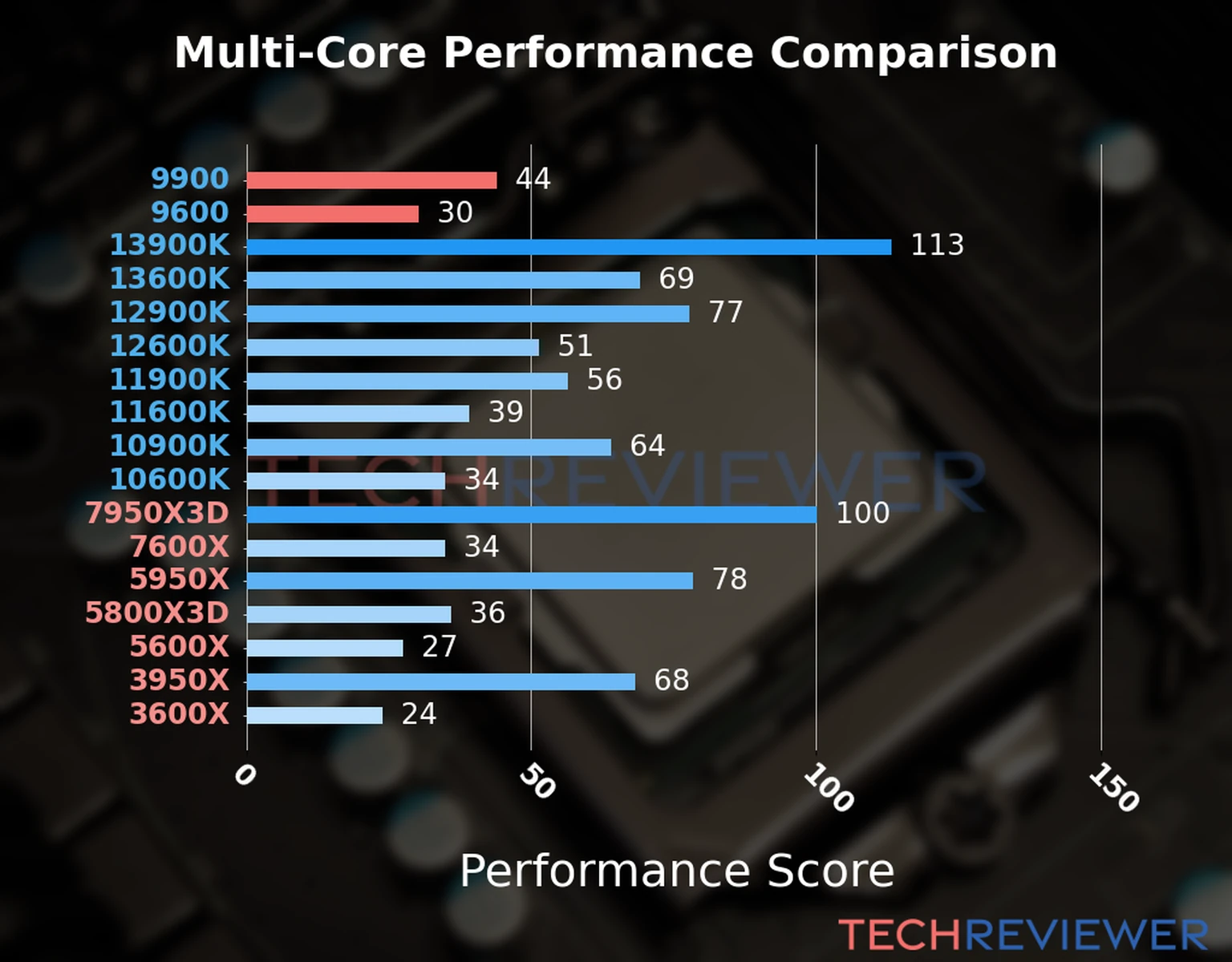 Our chart of the  multi-core performance of the Core i9-9900 CPU compared to the Core i5-9600 and other Intel and AMD CPU models. We calculated the performance score as Core Frequency × Number of Cores, with performance improvements per generation and Efficiency cores supporting a fraction of the P-core performance. 