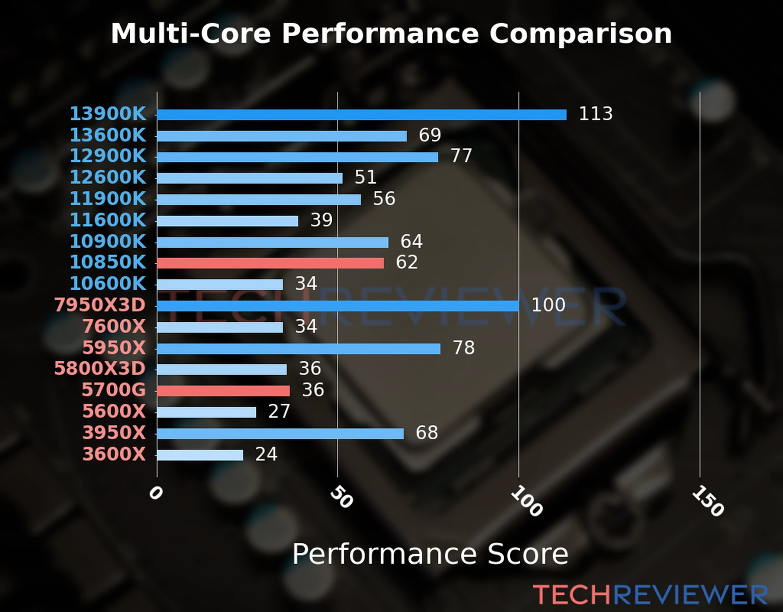 Our chart of the  multi-core performance of the Ryzen 7 5700G CPU compared to the Core i9-10850K and other Intel and AMD CPU models. We calculated the performance score as Core Frequency × Number of Cores, with performance improvements per generation and Efficiency cores supporting a fraction of the P-core performance. 