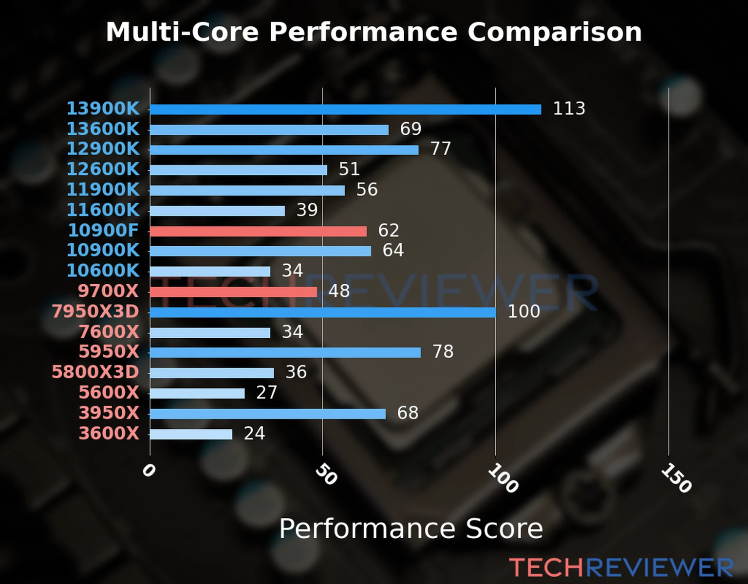 Our chart of the  multi-core performance of the Ryzen 9 9700X CPU compared to the Core i9-10900F and other Intel and AMD CPU models. We calculated the performance score as Core Frequency × Number of Cores, with performance improvements per generation and Efficiency cores supporting a fraction of the P-core performance. 