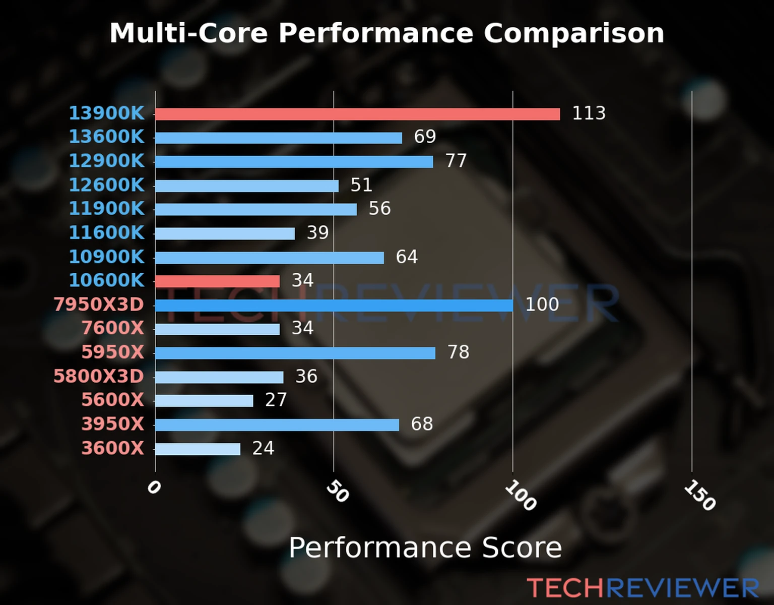 Our chart of the  multi-core performance of the Core i9-13900K CPU compared to the Core i5-10600K and other Intel and AMD CPU models. We calculated the performance score as Core Frequency × Number of Cores, with performance improvements per generation and Efficiency cores supporting a fraction of the P-core performance. 