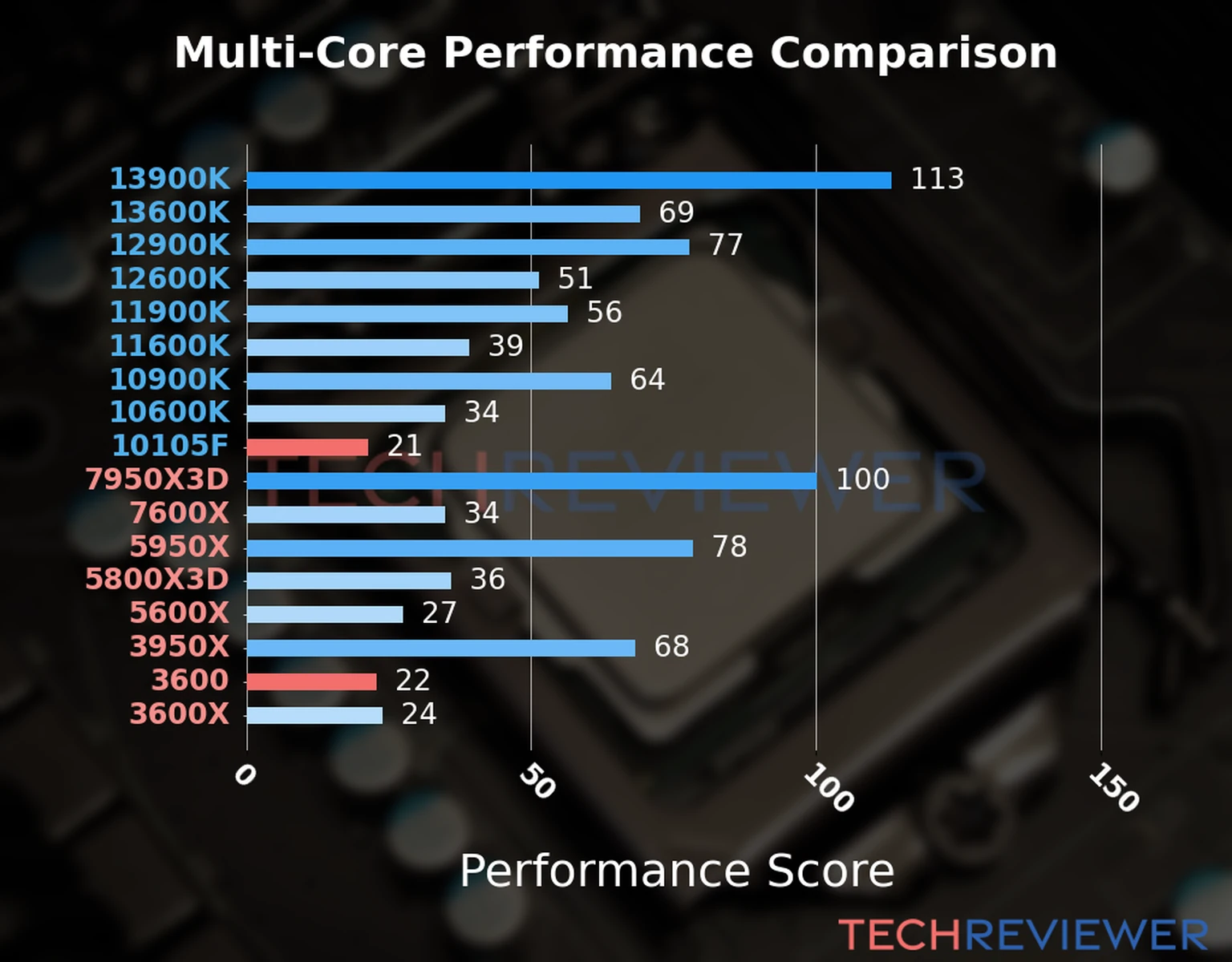 Our chart of the  multi-core performance of the Ryzen 5 3600 CPU compared to the Core i3-10105F and other Intel and AMD CPU models. We calculated the performance score as Core Frequency × Number of Cores, with performance improvements per generation and Efficiency cores supporting a fraction of the P-core performance. 