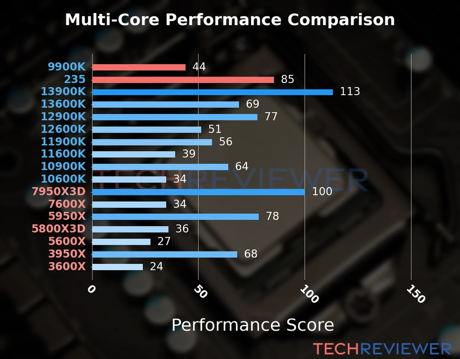 Our chart of the  multi-core performance of the Core Ultra 5 235 CPU compared to the Core i9-9900K and other Intel and AMD CPU models. We calculated the performance score as Core Frequency × Number of Cores, with performance improvements per generation and Efficiency cores supporting a fraction of the P-core performance. 