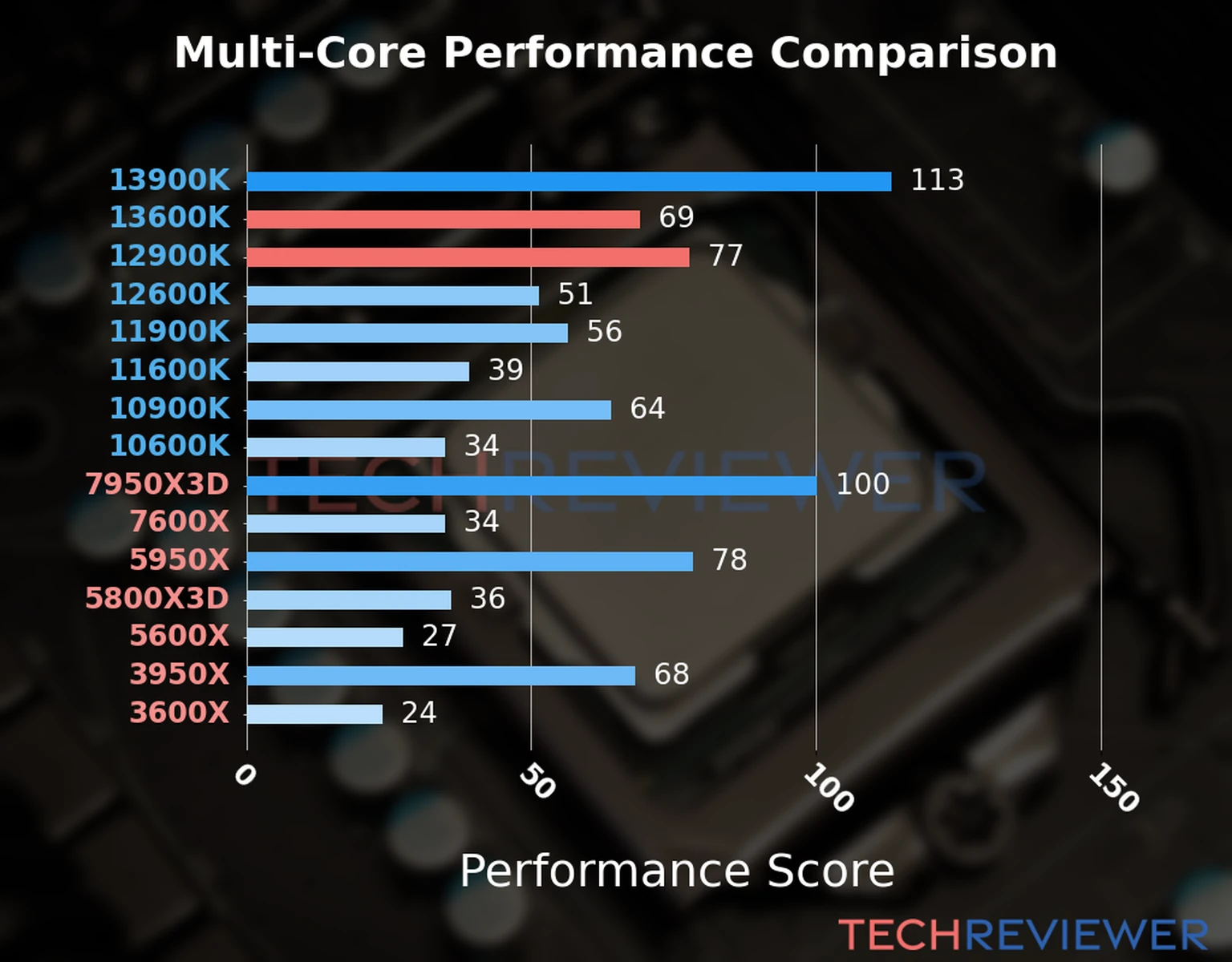 Our chart of the  multi-core performance of the Core i5-13600K CPU compared to the Core i9-12900K and other Intel and AMD CPU models. We calculated the performance score as Core Frequency × Number of Cores, with performance improvements per generation and Efficiency cores supporting a fraction of the P-core performance. 