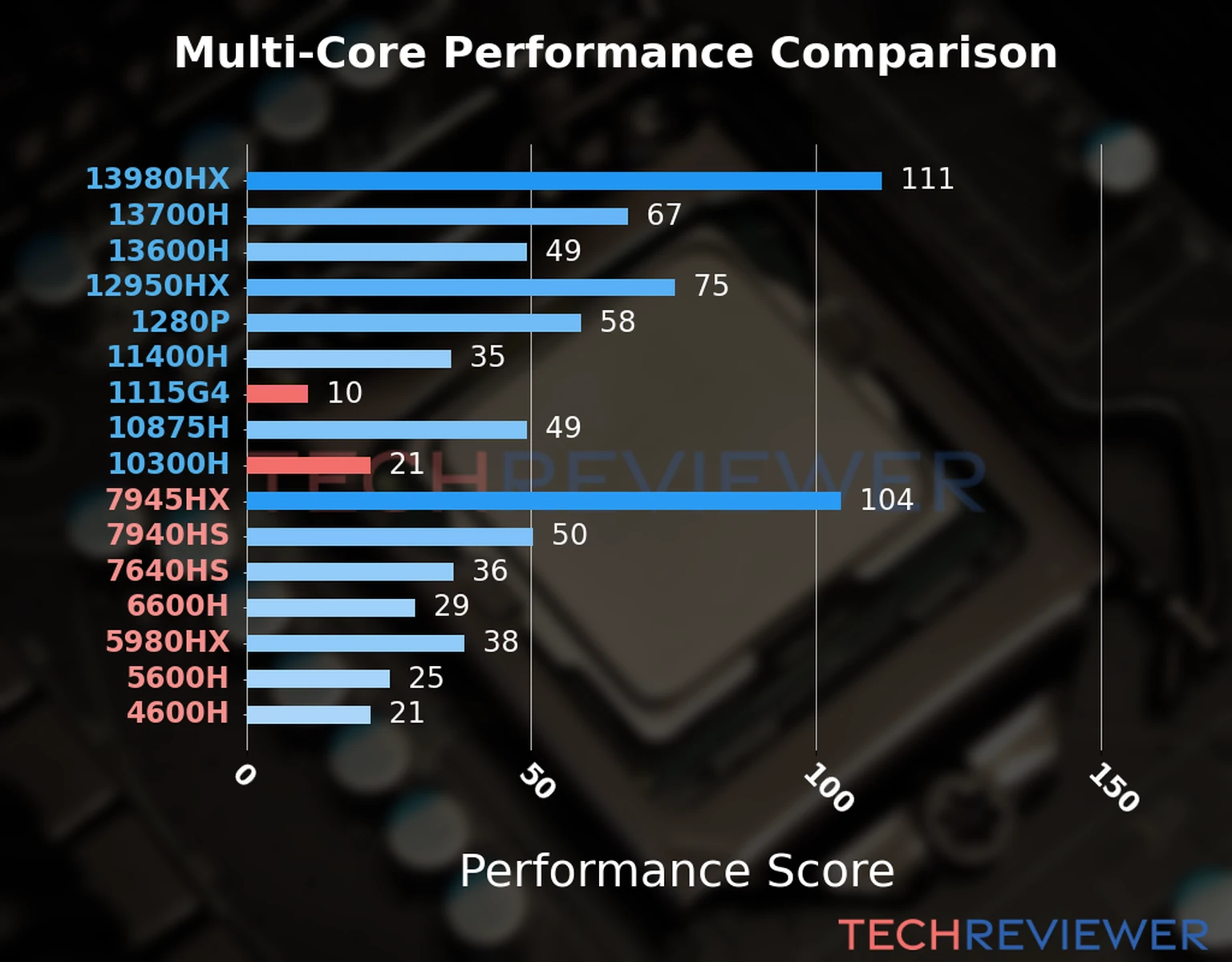 Our chart of the  multi-core performance of the Core i3-1115G4 CPU compared to the Core i5-10300H and other Intel and AMD CPU models. We calculated the performance score as Core Frequency × Number of Cores, with performance improvements per generation and Efficiency cores supporting a fraction of the P-core performance. 