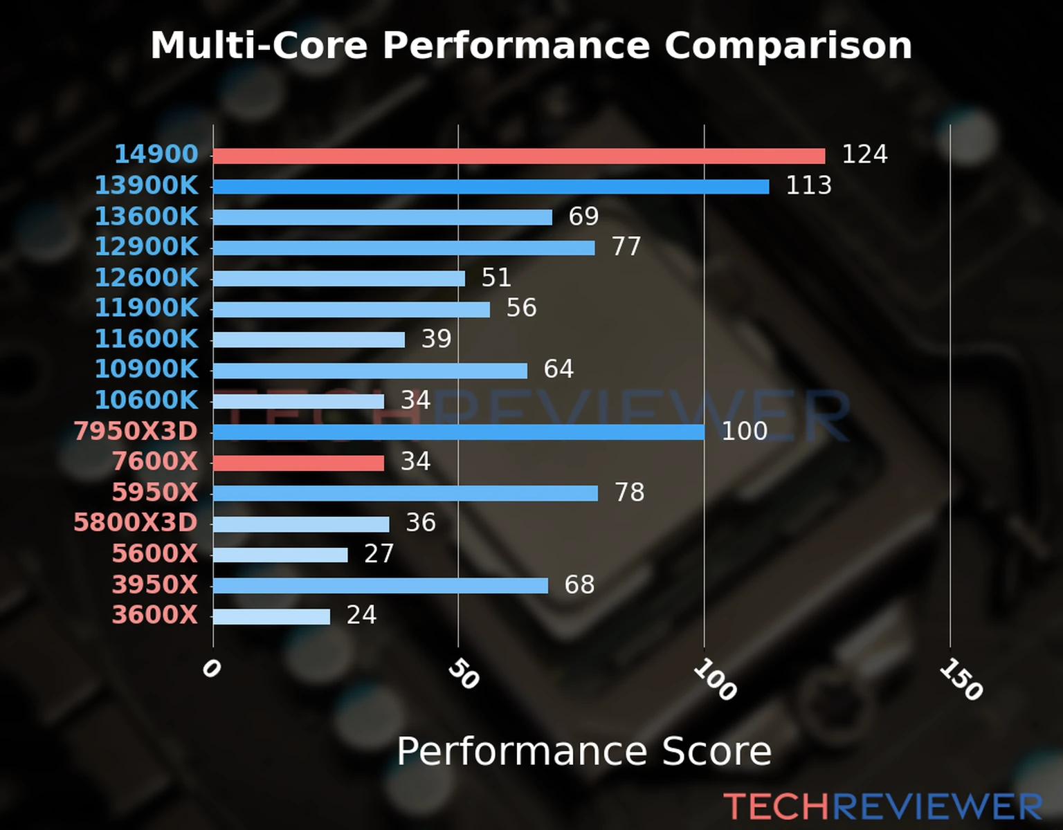 Our chart of the  multi-core performance of the Ryzen 5 7600X CPU compared to the Core i9-14900 and other Intel and AMD CPU models. We calculated the performance score as Core Frequency × Number of Cores, with performance improvements per generation and Efficiency cores supporting a fraction of the P-core performance. 