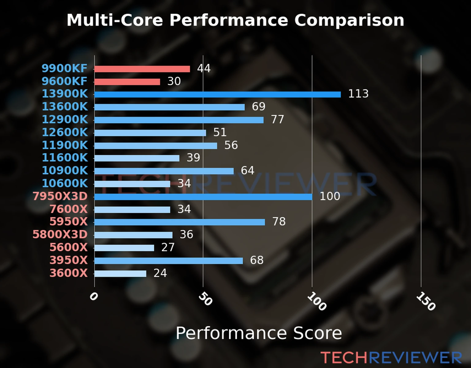Our chart of the  multi-core performance of the Core i9-9900KF CPU compared to the Core i5-9600KF and other Intel and AMD CPU models. We calculated the performance score as Core Frequency × Number of Cores, with performance improvements per generation and Efficiency cores supporting a fraction of the P-core performance. 