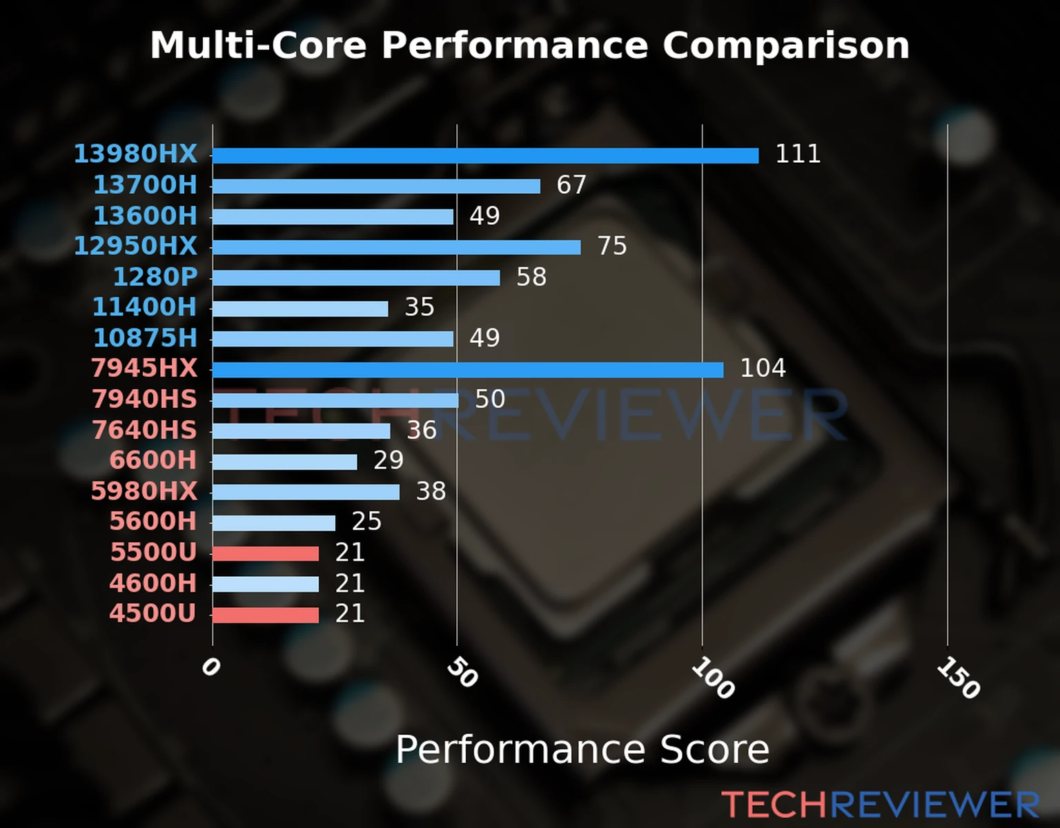 Our chart of the  multi-core performance of the Ryzen 5 5500U CPU compared to the Ryzen 5 4500U and other Intel and AMD CPU models. We calculated the performance score as Core Frequency × Number of Cores, with performance improvements per generation and Efficiency cores supporting a fraction of the P-core performance. 