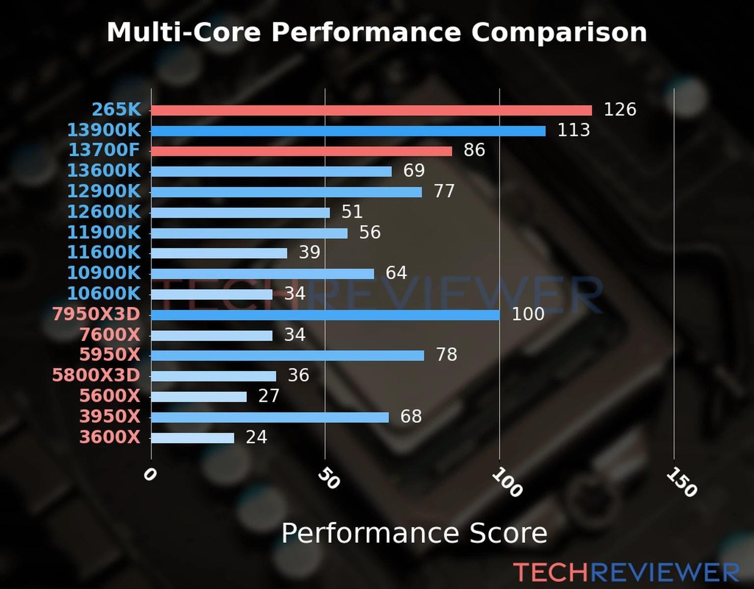 Our chart of the  multi-core performance of the Core Ultra 7 265K CPU compared to the Core i7-13700F and other Intel and AMD CPU models. We calculated the performance score as Core Frequency × Number of Cores, with performance improvements per generation and Efficiency cores supporting a fraction of the P-core performance. 
