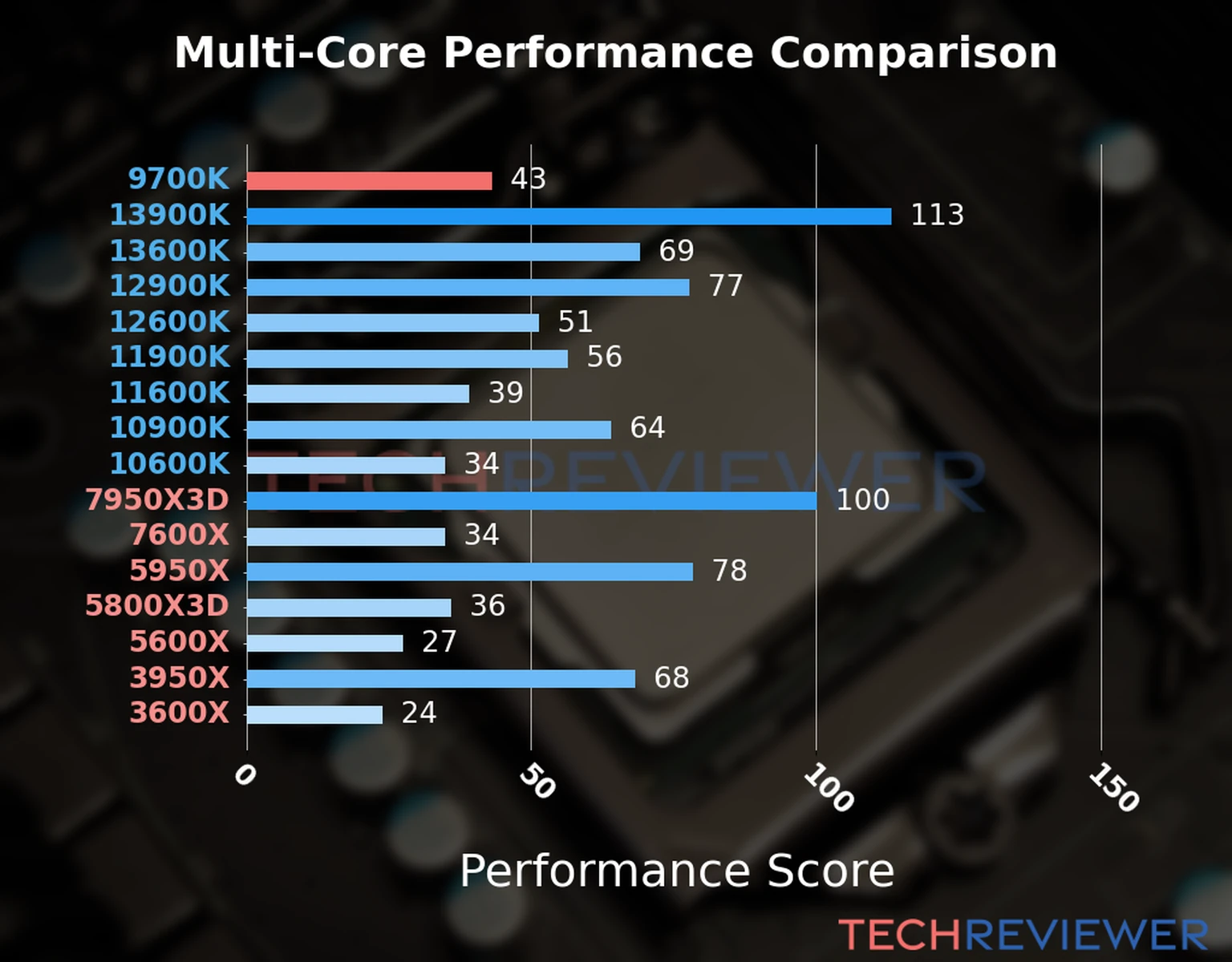 Our chart of the  multi-core performance of the Core i7-9700K CPU and other Intel and AMD CPU models. We calculated the performance score as Core Frequency × Number of Cores, with performance improvements per generation and Efficiency cores supporting a fraction of the P-core performance. 