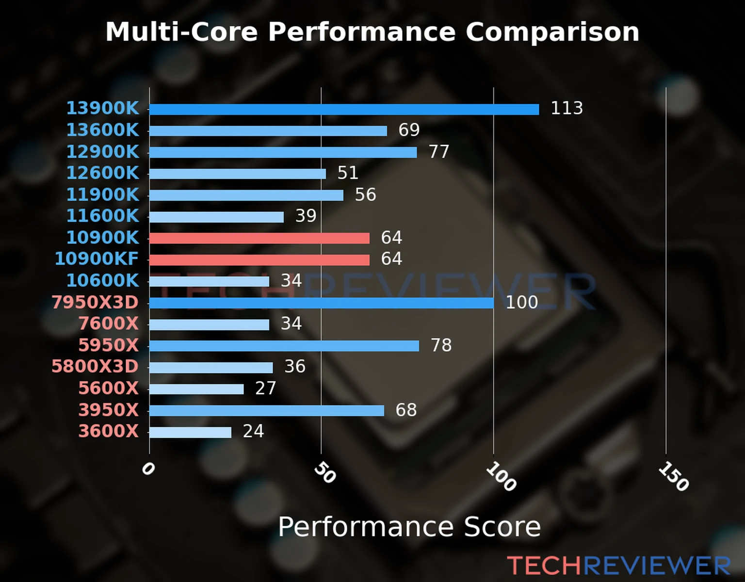 Our chart of the  multi-core performance of the Core i9-10900K CPU compared to the Core i9-10900KF and other Intel and AMD CPU models. We calculated the performance score as Core Frequency × Number of Cores, with performance improvements per generation and Efficiency cores supporting a fraction of the P-core performance. 