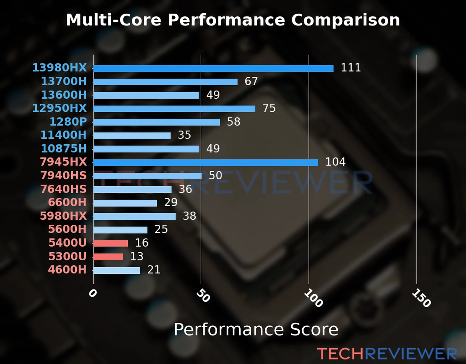 Our chart of the  multi-core performance of the Ryzen 3 5400U CPU compared to the Ryzen 3 5300U and other Intel and AMD CPU models. We calculated the performance score as Core Frequency × Number of Cores, with performance improvements per generation and Efficiency cores supporting a fraction of the P-core performance. 