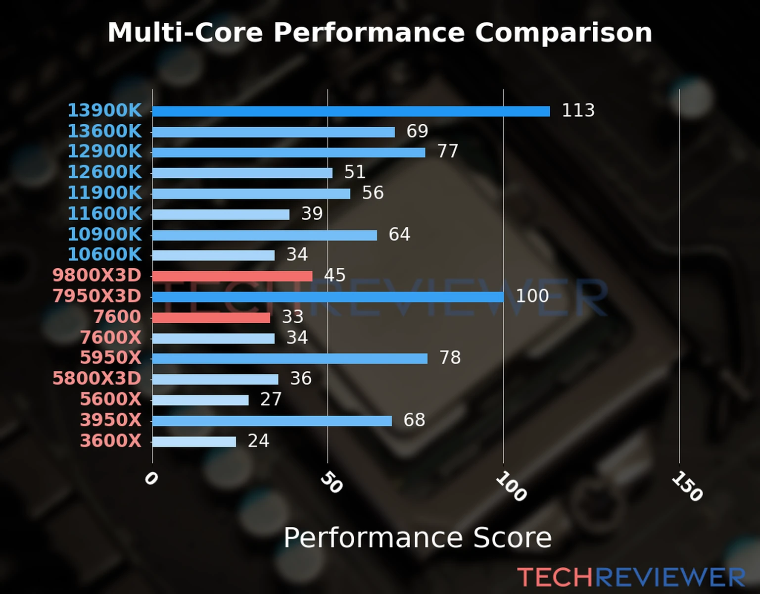 Our chart of the  multi-core performance of the Ryzen 9 9800X3D CPU compared to the Ryzen 5 7600 and other Intel and AMD CPU models. We calculated the performance score as Core Frequency × Number of Cores, with performance improvements per generation and Efficiency cores supporting a fraction of the P-core performance. 