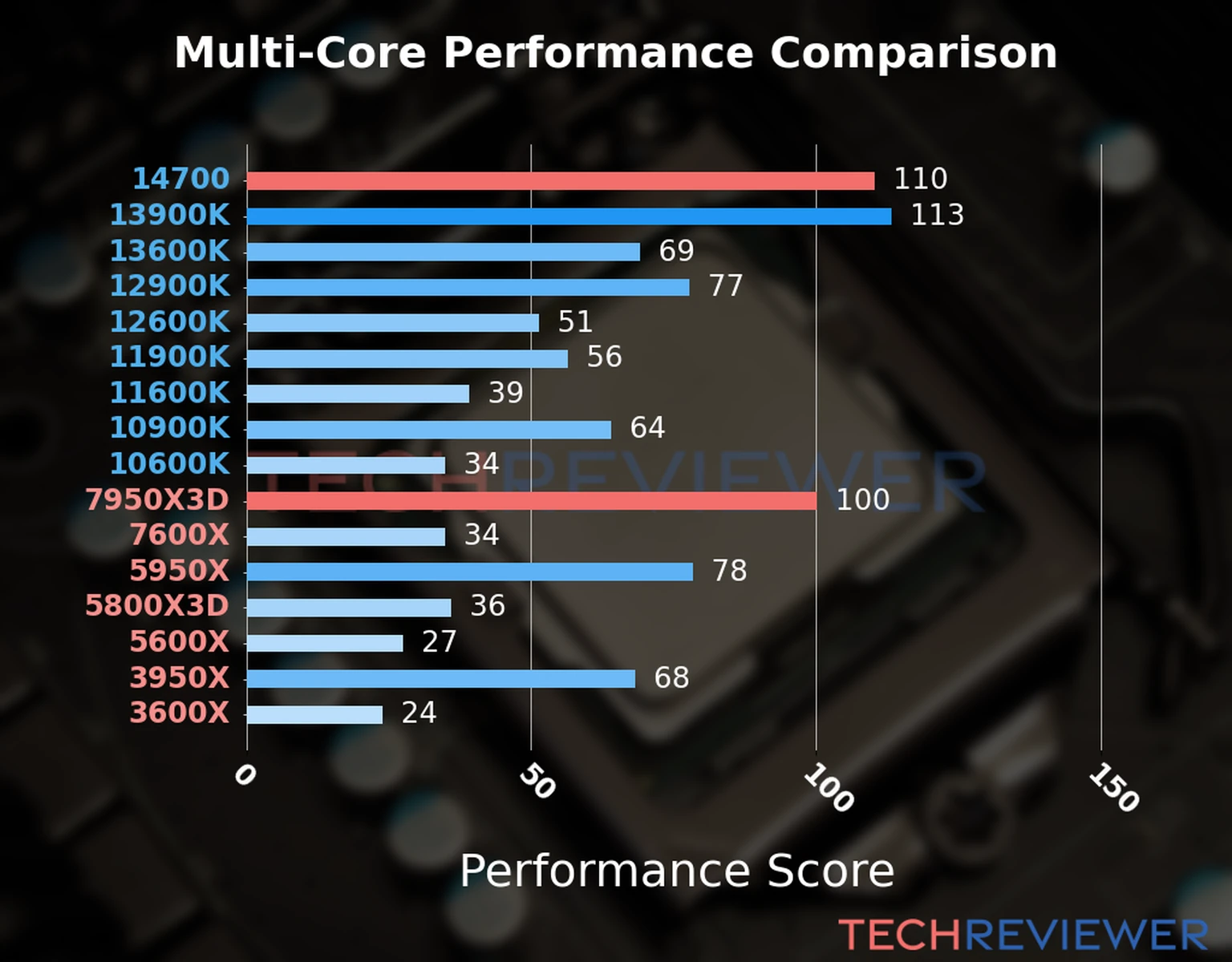 Our chart of the  multi-core performance of the Ryzen 9 7950X3D CPU compared to the Core i7-14700 and other Intel and AMD CPU models. We calculated the performance score as Core Frequency × Number of Cores, with performance improvements per generation and Efficiency cores supporting a fraction of the P-core performance. 