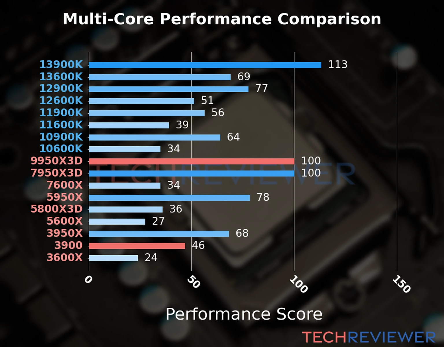 Our chart of the  multi-core performance of the Ryzen 9 9950X3D CPU compared to the Ryzen 9 3900 and other Intel and AMD CPU models. We calculated the performance score as Core Frequency × Number of Cores, with performance improvements per generation and Efficiency cores supporting a fraction of the P-core performance. 