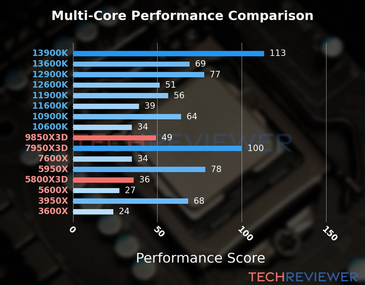 Our chart of the  multi-core performance of the Ryzen 7 9850X3D CPU compared to the Ryzen 7 5800X3D and other Intel and AMD CPU models. We calculated the performance score as Core Frequency × Number of Cores, with performance improvements per generation and Efficiency cores supporting a fraction of the P-core performance. 