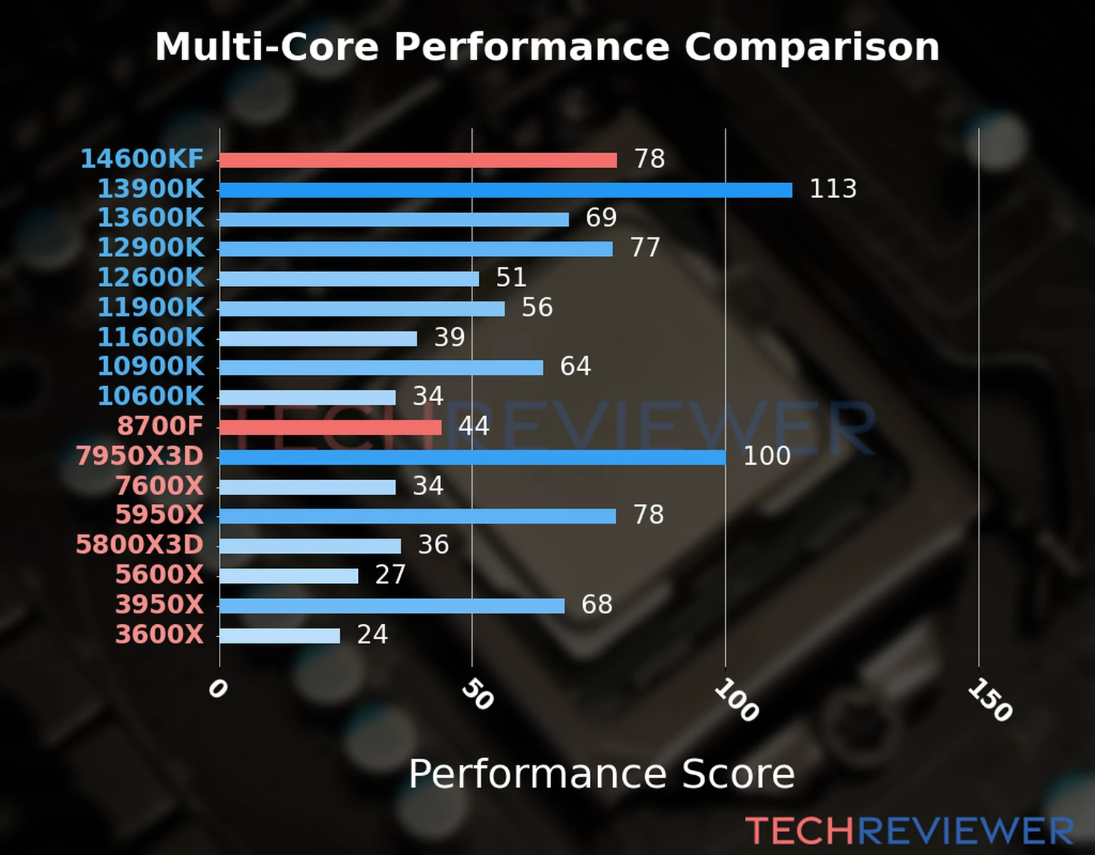 Our chart of the  multi-core performance of the Ryzen 7 8700F CPU compared to the Core i5-14600KF and other Intel and AMD CPU models. We calculated the performance score as Core Frequency × Number of Cores, with performance improvements per generation and Efficiency cores supporting a fraction of the P-core performance. 