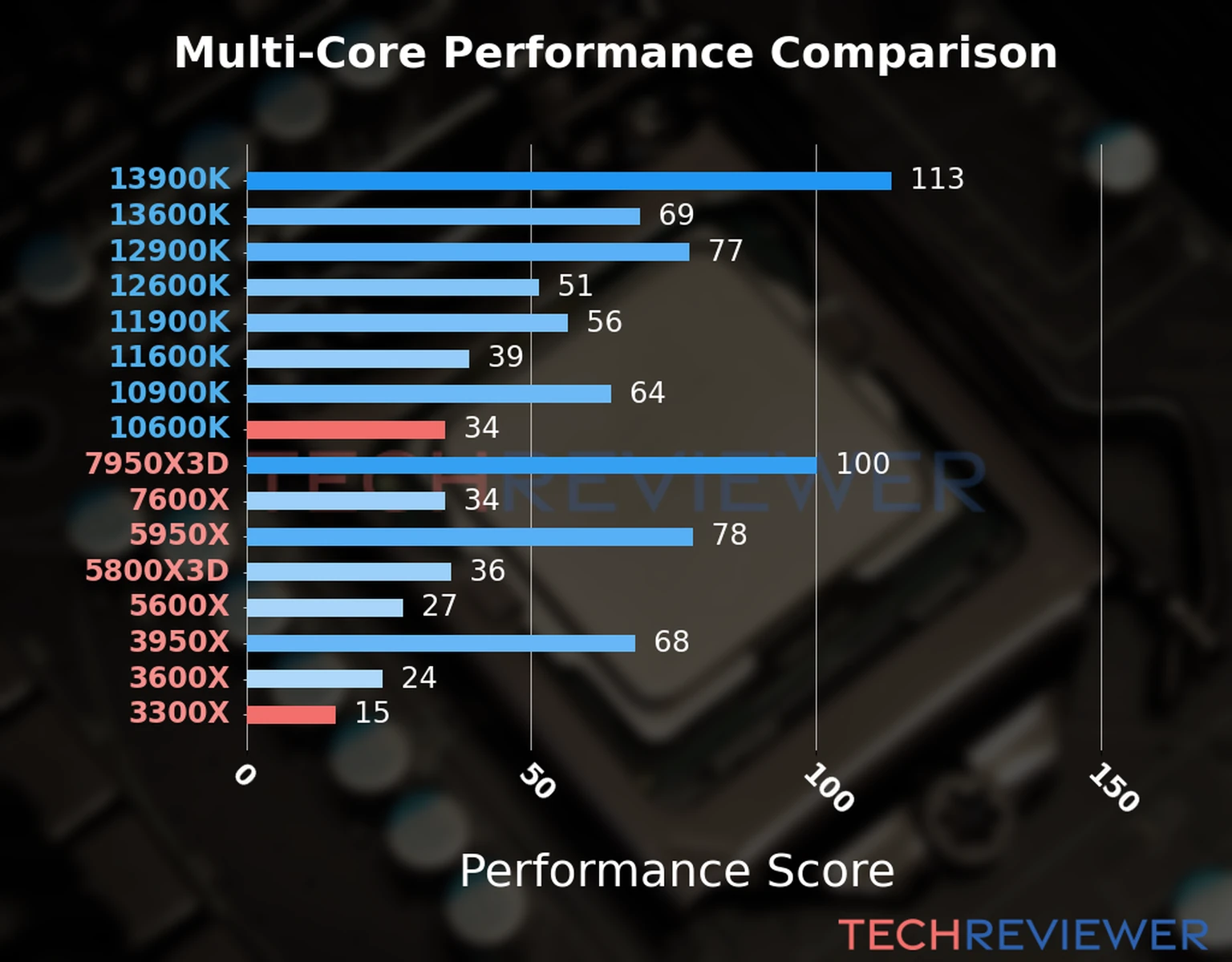 Our chart of the  multi-core performance of the Ryzen 3 3300X CPU compared to the Core i5-10600K and other Intel and AMD CPU models. We calculated the performance score as Core Frequency × Number of Cores, with performance improvements per generation and Efficiency cores supporting a fraction of the P-core performance. 