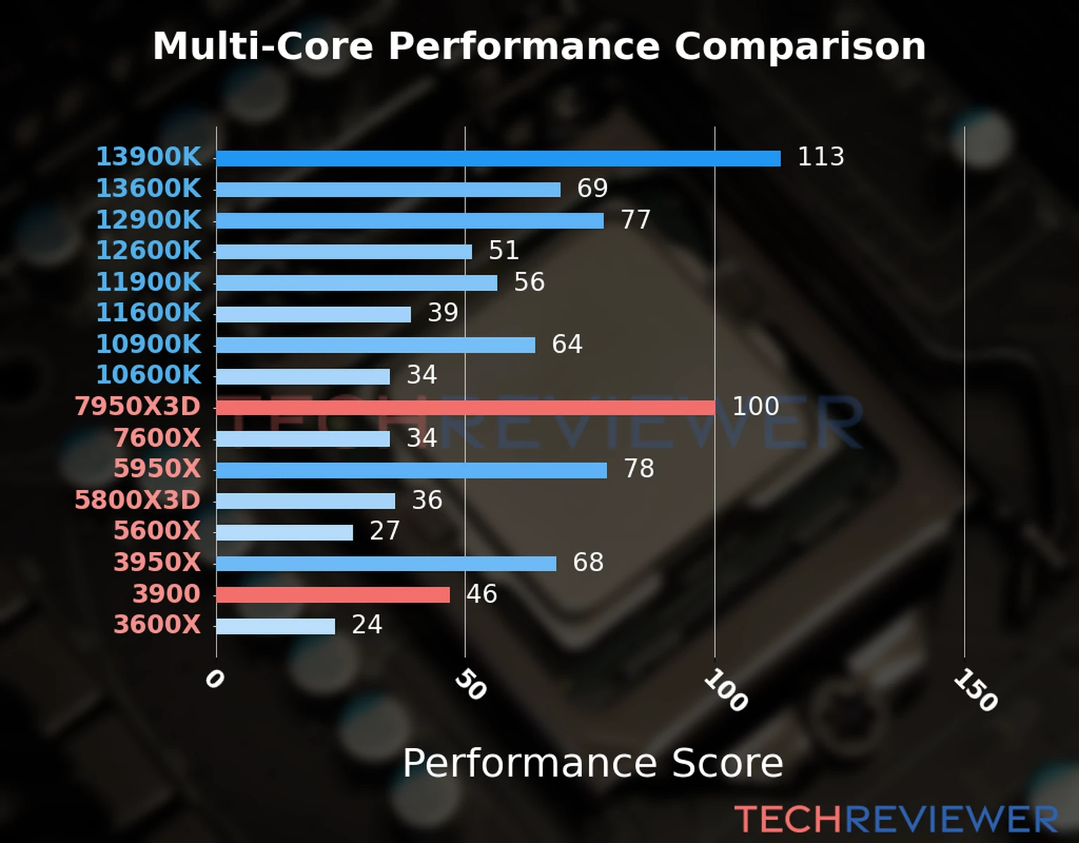 Our chart of the multi-core performance of the Ryzen 9 7950X3D CPU compared to the Ryzen 9 3900 and other Intel and AMD CPU models. We calculated the performance score as Core Frequency × Number of Cores, with performance improvements per generation and Efficiency cores supporting a fraction of the P-core performance. Our chart of the multi-core performance of the Ryzen 9 7950X3D CPU compared to the Ryzen 9 3900 and other Intel and AMD CPU models. We calculated the performance score as Core Frequency × Number of Cores, with performance improvements per generation and Efficiency cores supporting a fraction of the P-core performance.