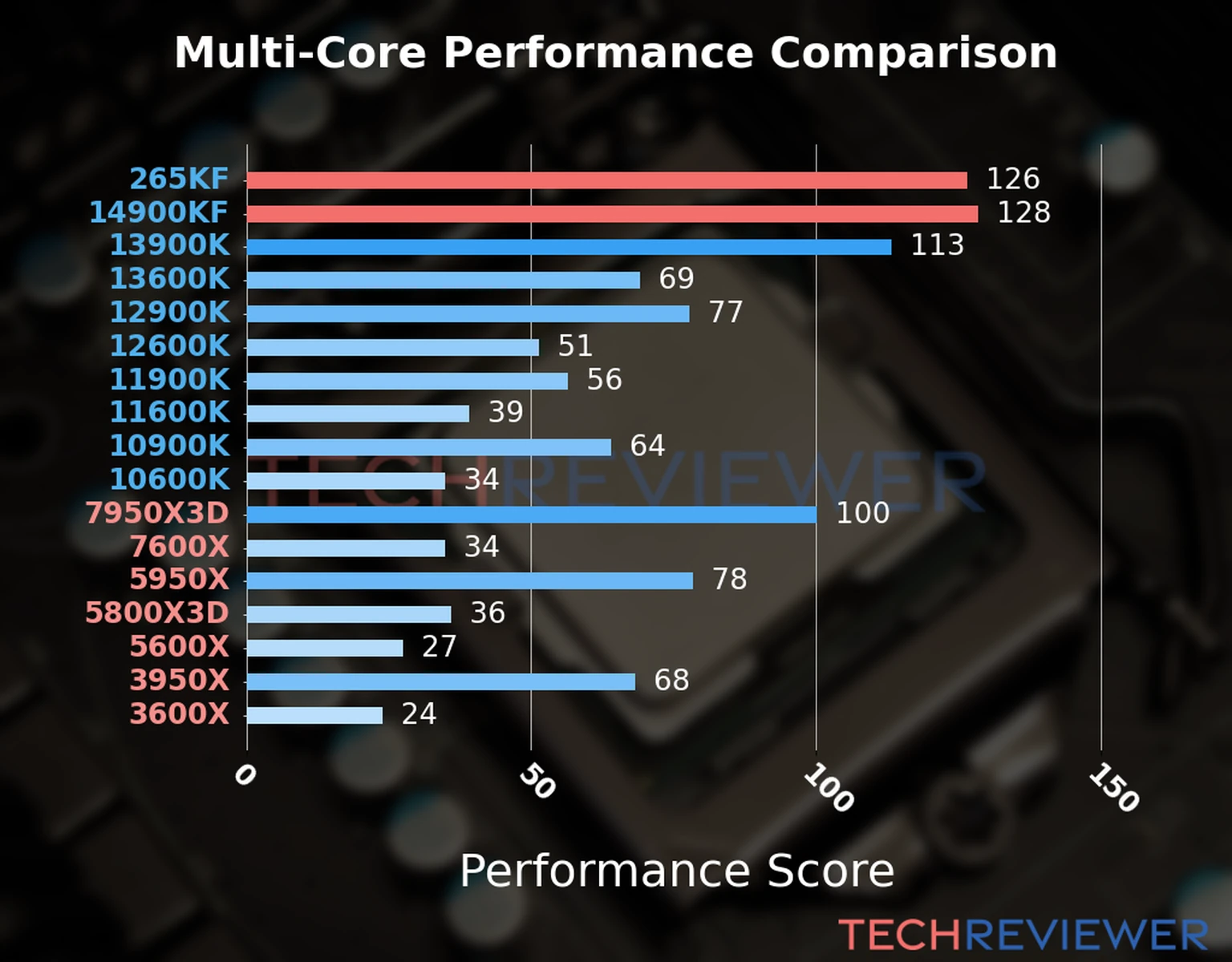 Our chart of the  multi-core performance of the Core Ultra 7 265KF CPU compared to the Core i9-14900KF and other Intel and AMD CPU models. We calculated the performance score as Core Frequency × Number of Cores, with performance improvements per generation and Efficiency cores supporting a fraction of the P-core performance. 