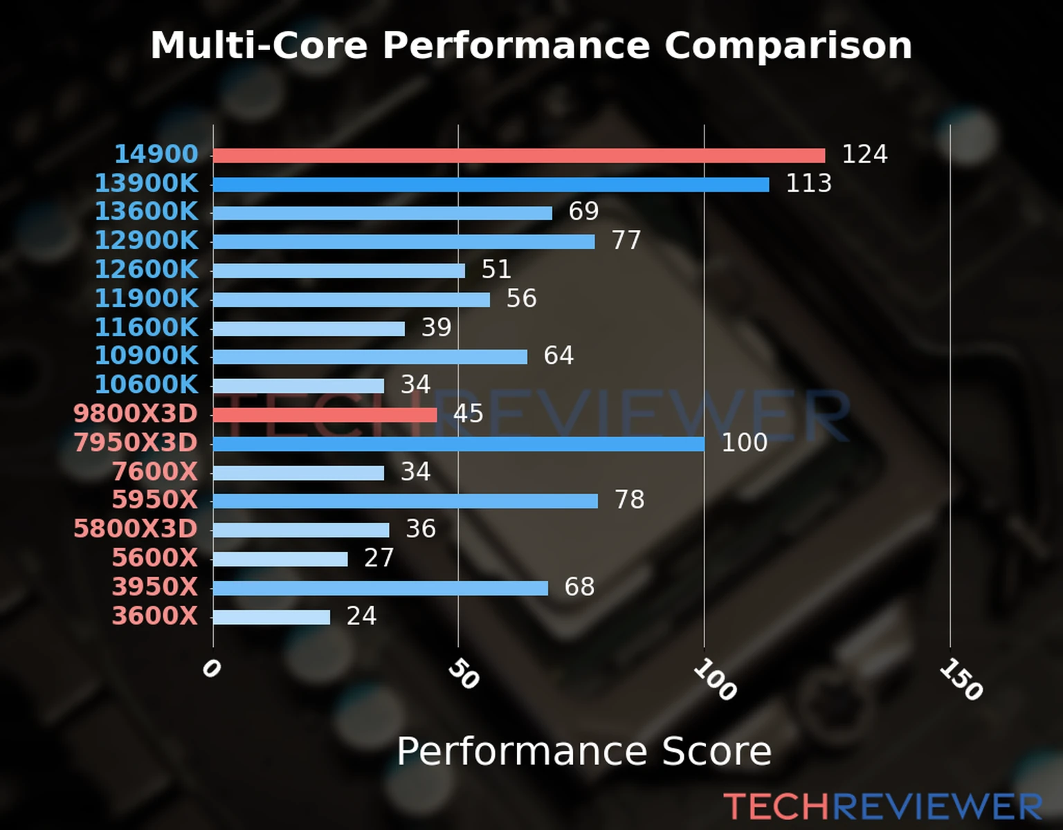 Our chart of the  multi-core performance of the Ryzen 9 9800X3D CPU compared to the Core i9-14900 and other Intel and AMD CPU models. We calculated the performance score as Core Frequency × Number of Cores, with performance improvements per generation and Efficiency cores supporting a fraction of the P-core performance. 