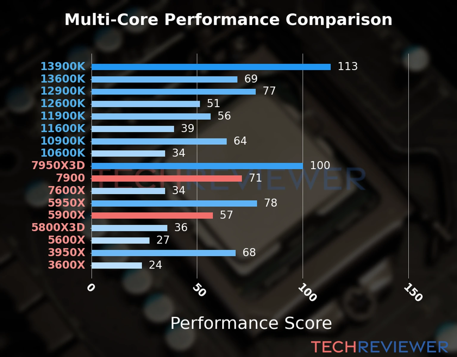 Our chart of the  multi-core performance of the Ryzen 9 7900 CPU compared to the Ryzen 9 5900X and other Intel and AMD CPU models. We calculated the performance score as Core Frequency × Number of Cores, with performance improvements per generation and Efficiency cores supporting a fraction of the P-core performance. 
