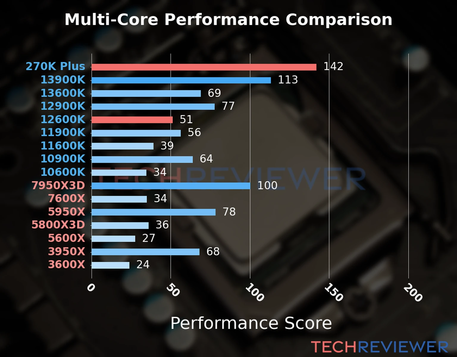 Our chart of the  multi-core performance of the Core Ultra 7 270K Plus CPU compared to the Core i5-12600K and other Intel and AMD CPU models. We calculated the performance score as Core Frequency × Number of Cores, with performance improvements per generation and Efficiency cores supporting a fraction of the P-core performance. 