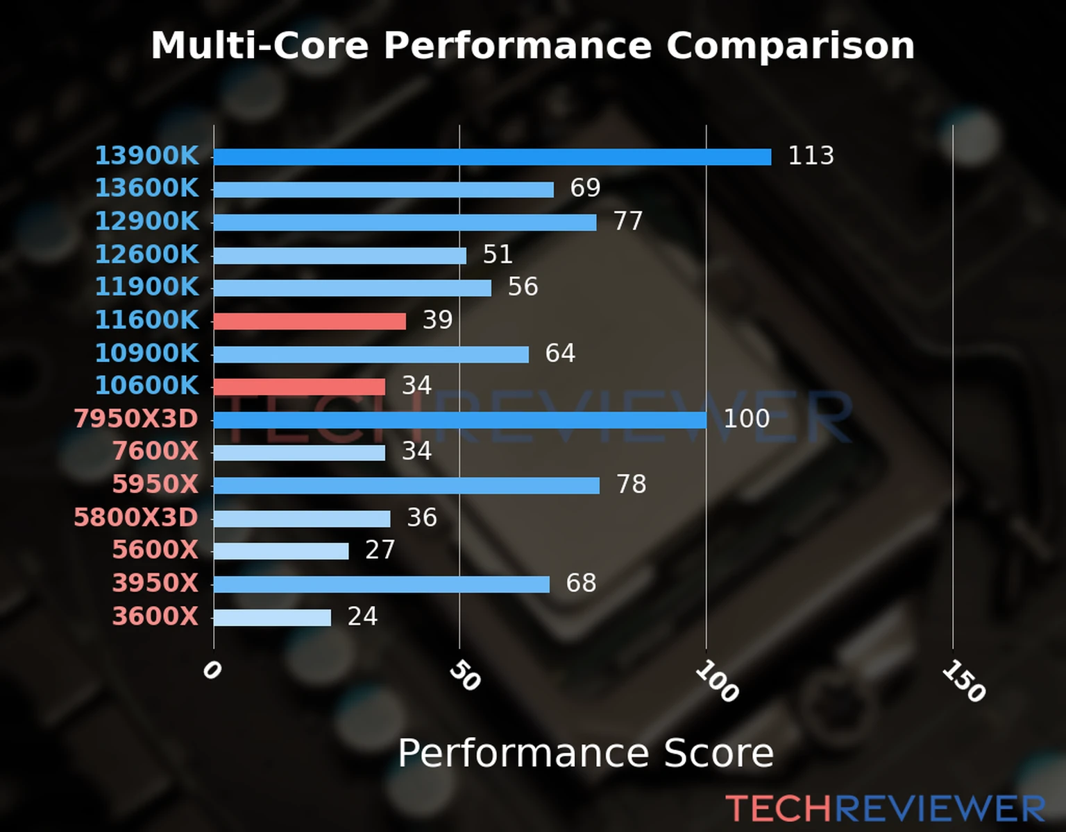 Our chart of the  multi-core performance of the Core i5-11600K CPU compared to the Core i5-10600K and other Intel and AMD CPU models. We calculated the performance score as Core Frequency × Number of Cores, with performance improvements per generation and Efficiency cores supporting a fraction of the P-core performance. 