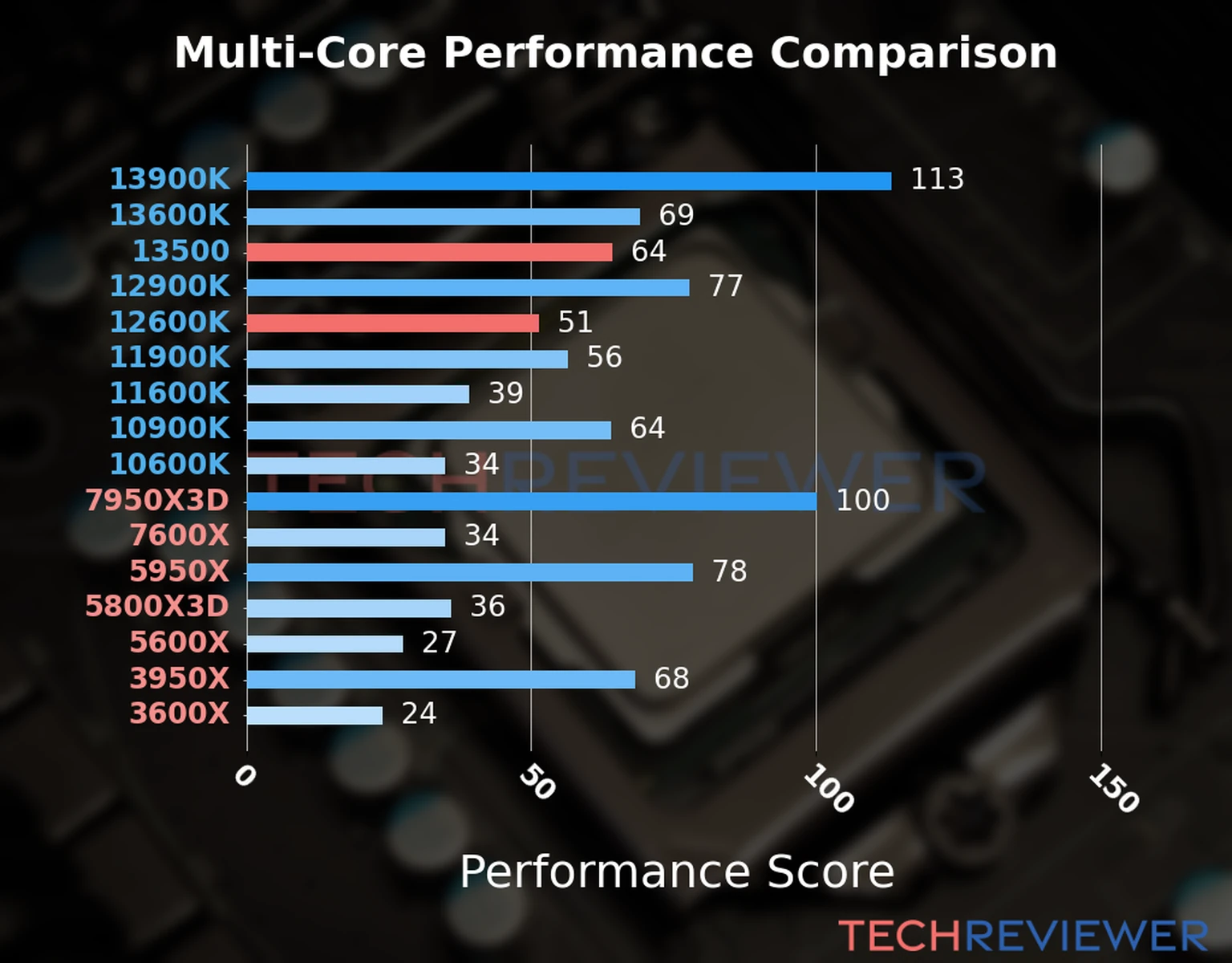 Our chart of the  multi-core performance of the Core i5-13500 CPU compared to the Core i5-12600K and other Intel and AMD CPU models. We calculated the performance score as Core Frequency × Number of Cores, with performance improvements per generation and Efficiency cores supporting a fraction of the P-core performance.  Our chart of the  multi-core performance of the Core i5-13500 CPU compared to the Core i5-12600K and other Intel and AMD CPU models. We calculated the performance score as Core Frequency × Number of Cores, with performance improvements per generation and Efficiency cores supporting a fraction of the P-core performance.