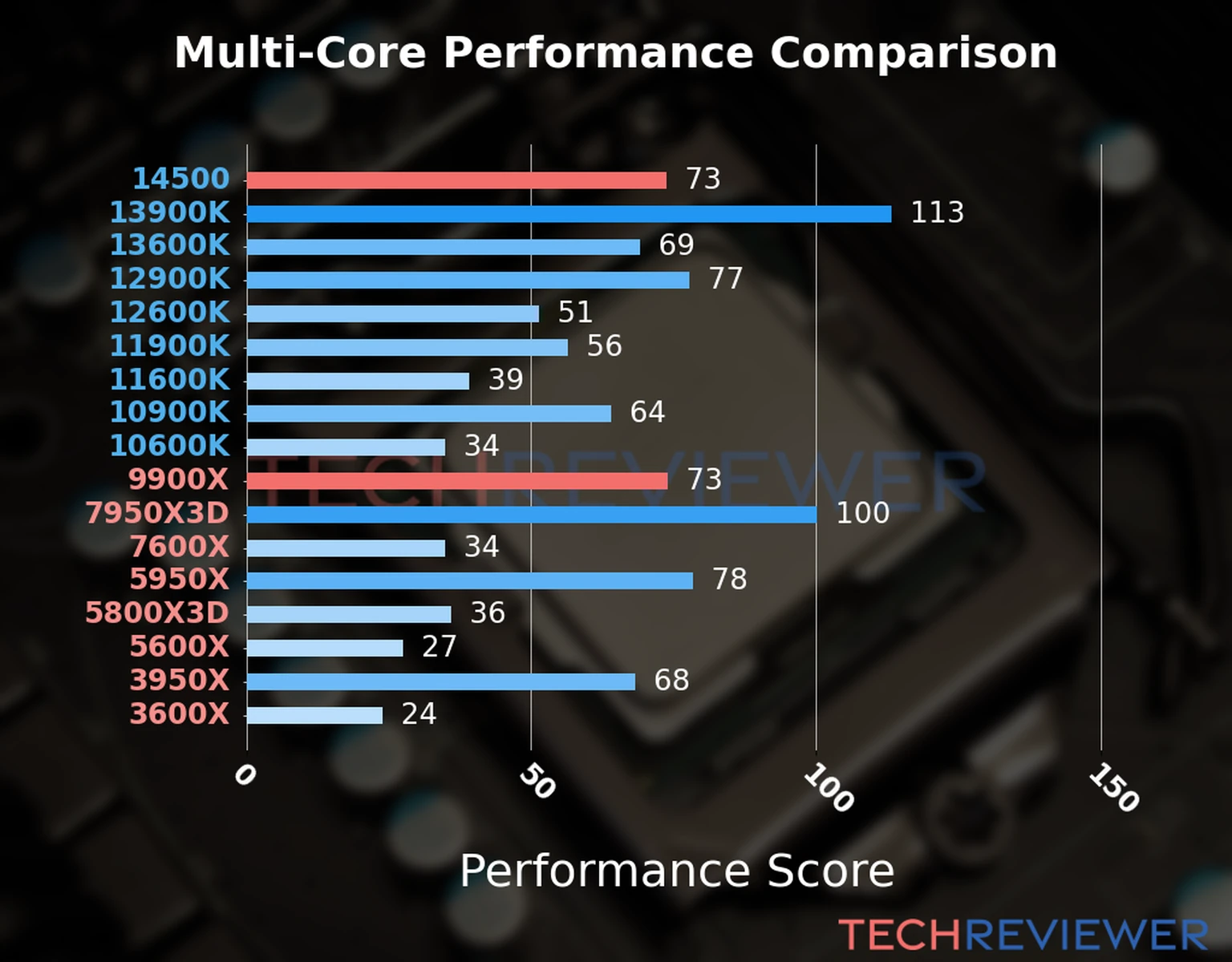 Our chart of the  multi-core performance of the Ryzen 9 9900X CPU compared to the Core i5-14500 and other Intel and AMD CPU models. We calculated the performance score as Core Frequency × Number of Cores, with performance improvements per generation and Efficiency cores supporting a fraction of the P-core performance. 