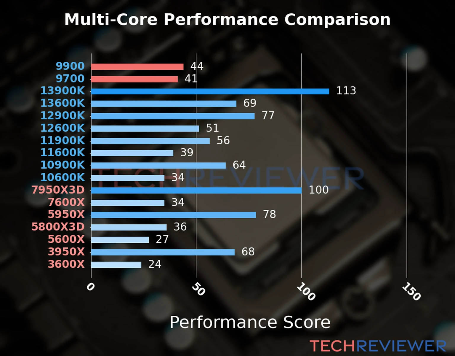 Our chart of the  multi-core performance of the Core i9-9900 CPU compared to the Core i7-9700 and other Intel and AMD CPU models. We calculated the performance score as Core Frequency × Number of Cores, with performance improvements per generation and Efficiency cores supporting a fraction of the P-core performance. 
