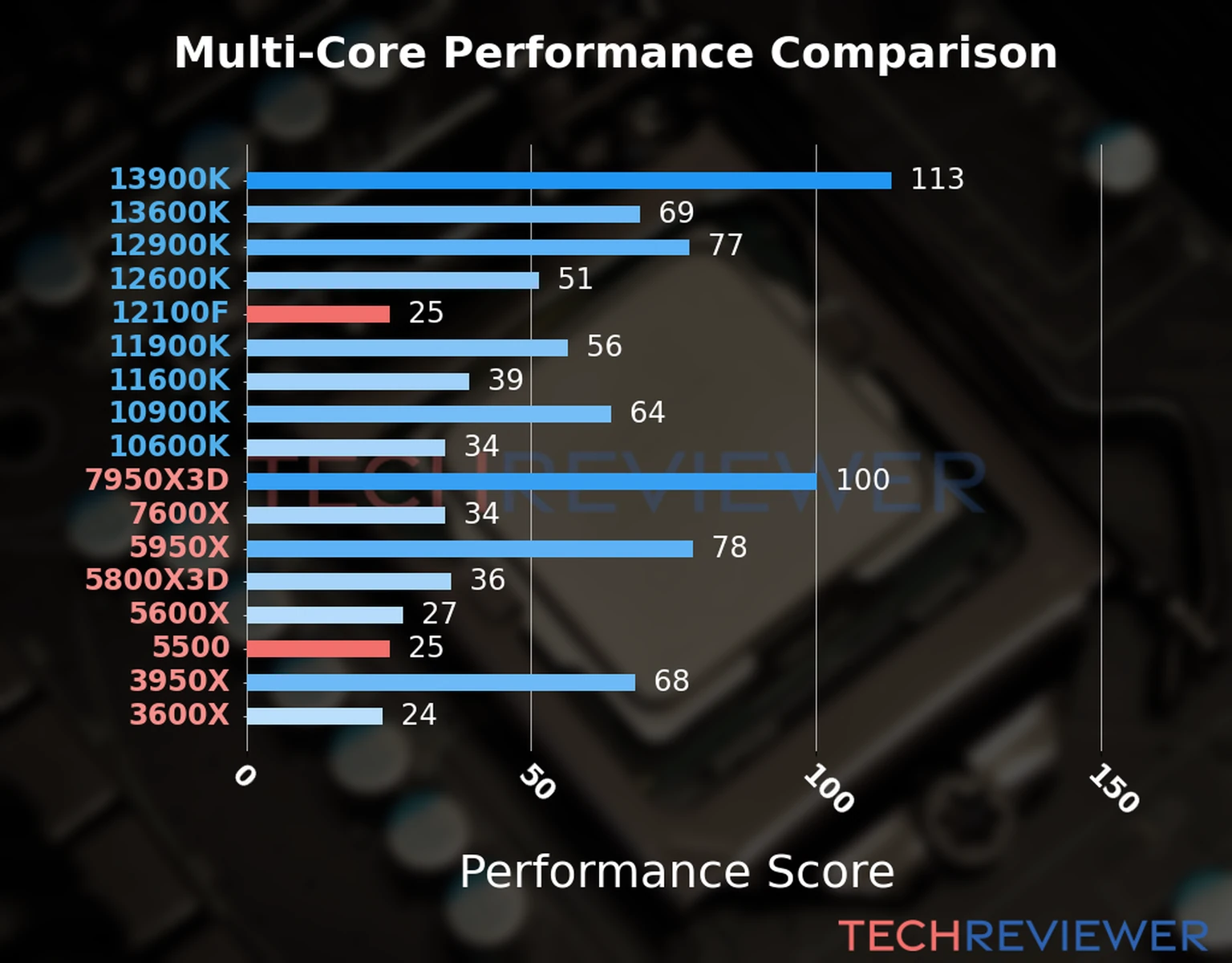 Our chart of the  multi-core performance of the Ryzen 5 5500 CPU compared to the Core i3-12100F and other Intel and AMD CPU models. We calculated the performance score as Core Frequency × Number of Cores, with performance improvements per generation and Efficiency cores supporting a fraction of the P-core performance. 