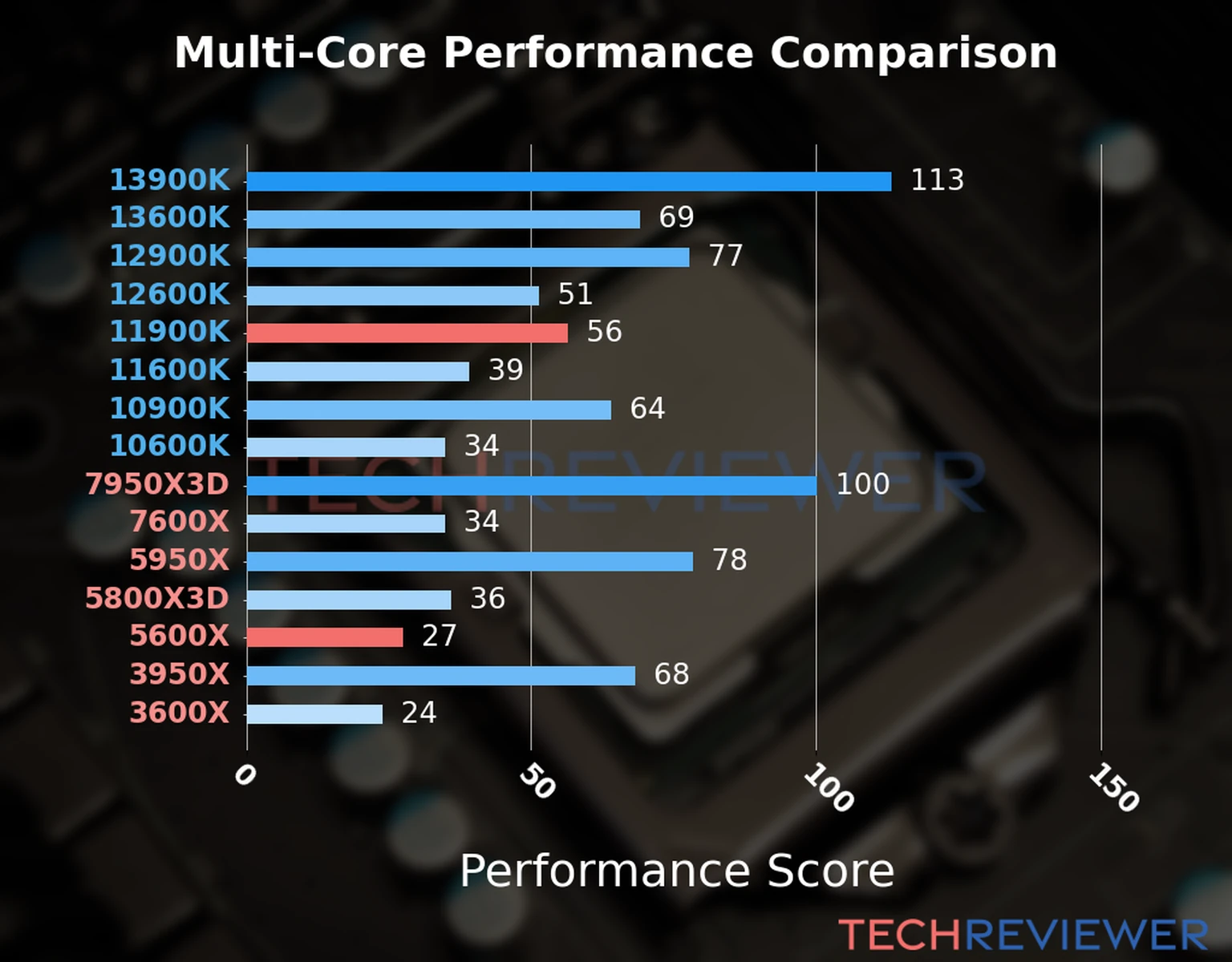 Our chart of the  multi-core performance of the Ryzen 5 5600X CPU compared to the Core i9-11900K and other Intel and AMD CPU models. We calculated the performance score as Core Frequency × Number of Cores, with performance improvements per generation and Efficiency cores supporting a fraction of the P-core performance. 