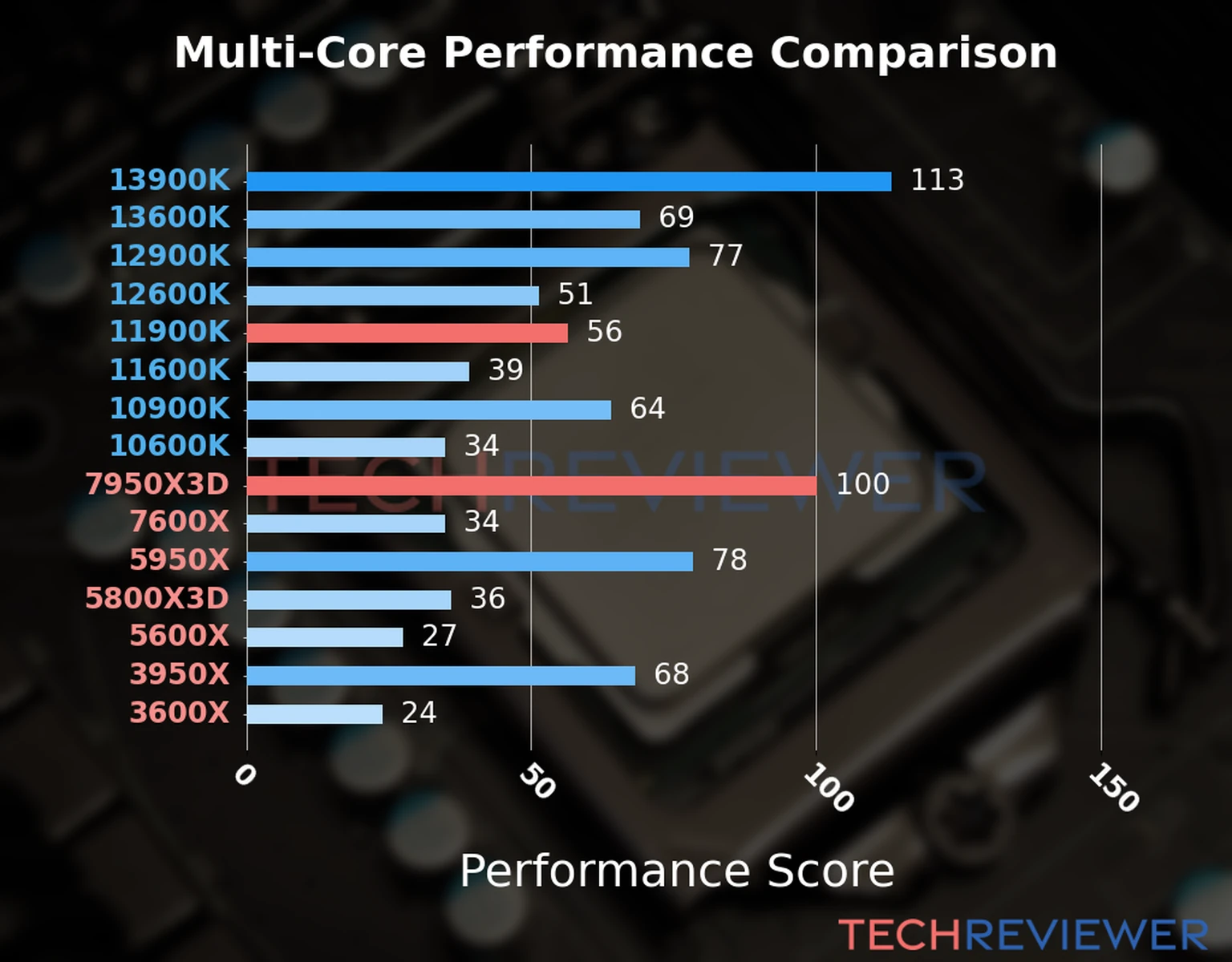 Our chart of the  multi-core performance of the Ryzen 9 7950X3D CPU compared to the Core i9-11900K and other Intel and AMD CPU models. We calculated the performance score as Core Frequency × Number of Cores, with performance improvements per generation and Efficiency cores supporting a fraction of the P-core performance. 