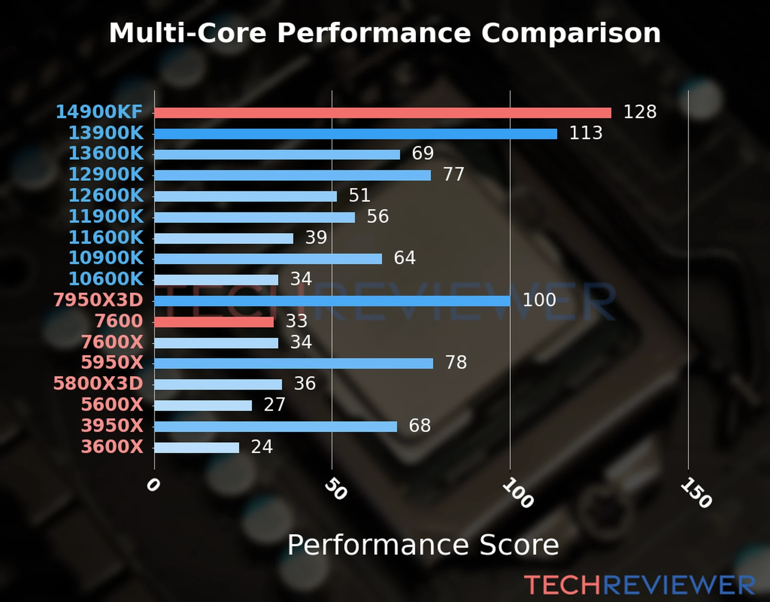 Our chart of the  multi-core performance of the Ryzen 5 7600 CPU compared to the Core i9-14900KF and other Intel and AMD CPU models. We calculated the performance score as Core Frequency × Number of Cores, with performance improvements per generation and Efficiency cores supporting a fraction of the P-core performance. 