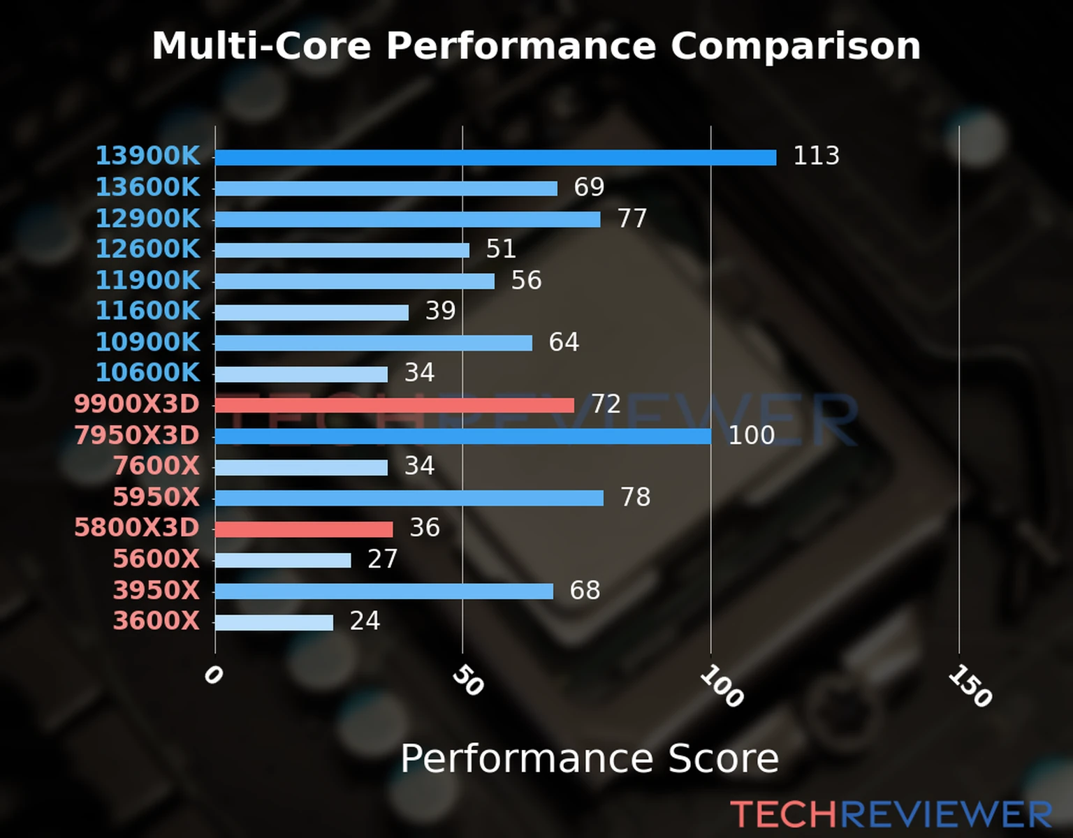 Our chart of the  multi-core performance of the Ryzen 9 9900X3D CPU compared to the Ryzen 7 5800X3D and other Intel and AMD CPU models. We calculated the performance score as Core Frequency × Number of Cores, with performance improvements per generation and Efficiency cores supporting a fraction of the P-core performance. 