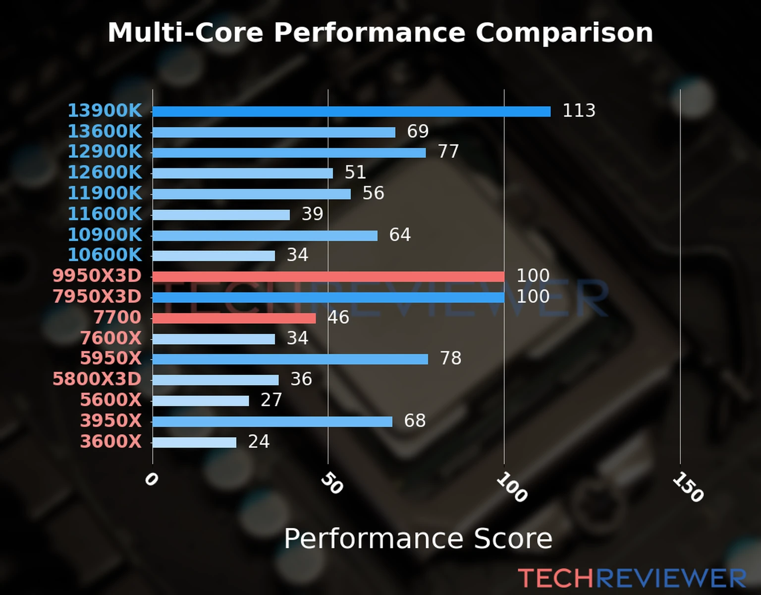Our chart of the  multi-core performance of the Ryzen 9 9950X3D CPU compared to the Ryzen 7 7700 and other Intel and AMD CPU models. We calculated the performance score as Core Frequency × Number of Cores, with performance improvements per generation and Efficiency cores supporting a fraction of the P-core performance. 