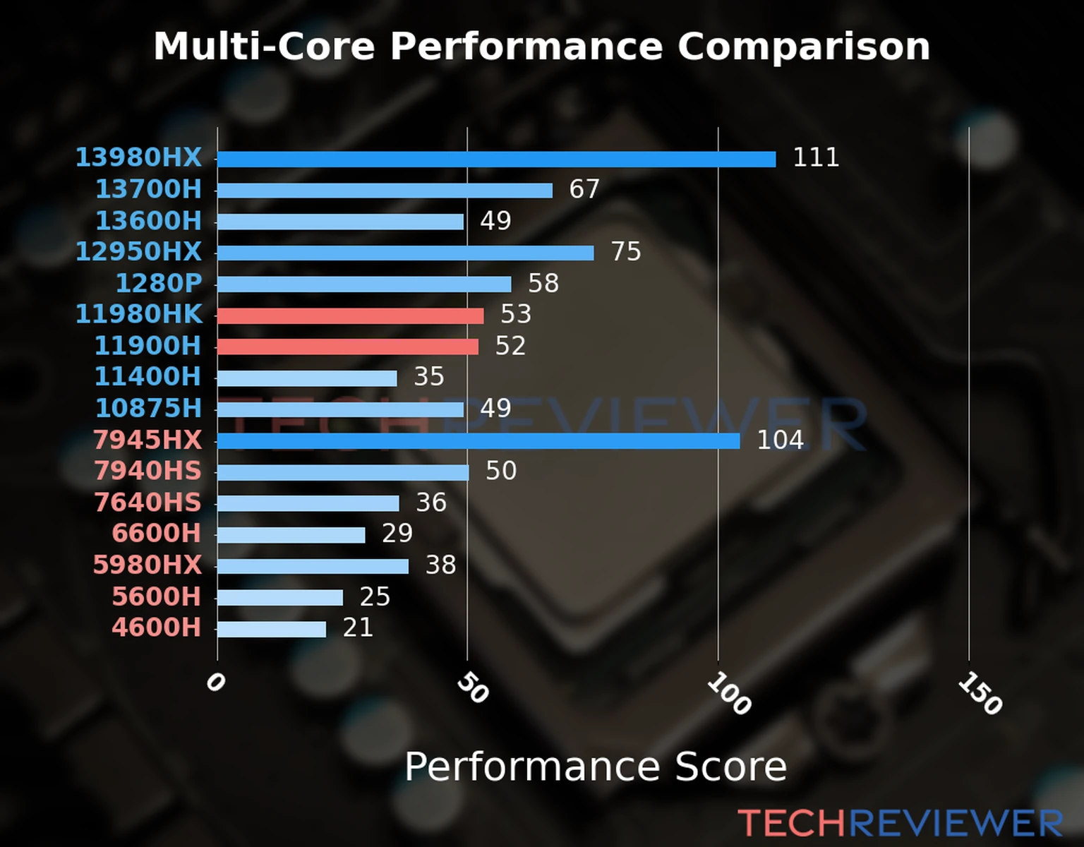 Our chart of the  multi-core performance of the Core i9-11980HK CPU compared to the Core i9-11900H and other Intel and AMD CPU models. We calculated the performance score as Core Frequency × Number of Cores, with performance improvements per generation and Efficiency cores supporting a fraction of the P-core performance. 