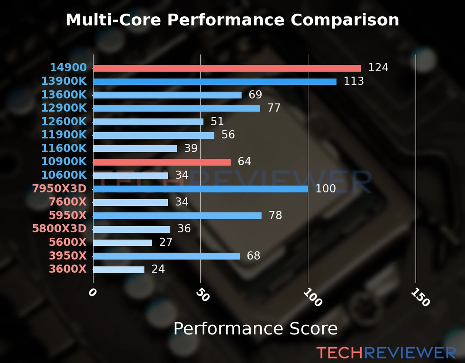 Our chart of the  multi-core performance of the Core i9-14900 CPU compared to the Core i9-10900K and other Intel and AMD CPU models. We calculated the performance score as Core Frequency × Number of Cores, with performance improvements per generation and Efficiency cores supporting a fraction of the P-core performance. 