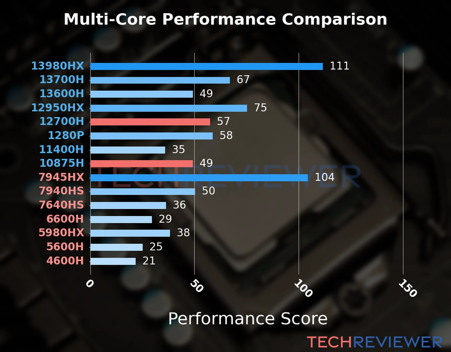 Our chart of the  multi-core performance of the Core i7-12700H CPU compared to the Core i7-10875H and other Intel and AMD CPU models. We calculated the performance score as Core Frequency × Number of Cores, with performance improvements per generation and Efficiency cores supporting a fraction of the P-core performance. 