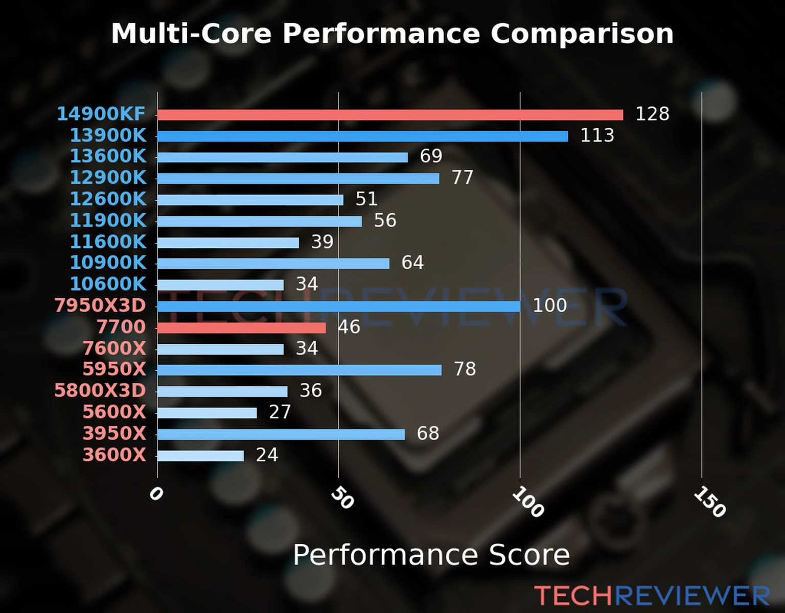 Our chart of the  multi-core performance of the Ryzen 7 7700 CPU compared to the Core i9-14900KF and other Intel and AMD CPU models. We calculated the performance score as Core Frequency × Number of Cores, with performance improvements per generation and Efficiency cores supporting a fraction of the P-core performance. 