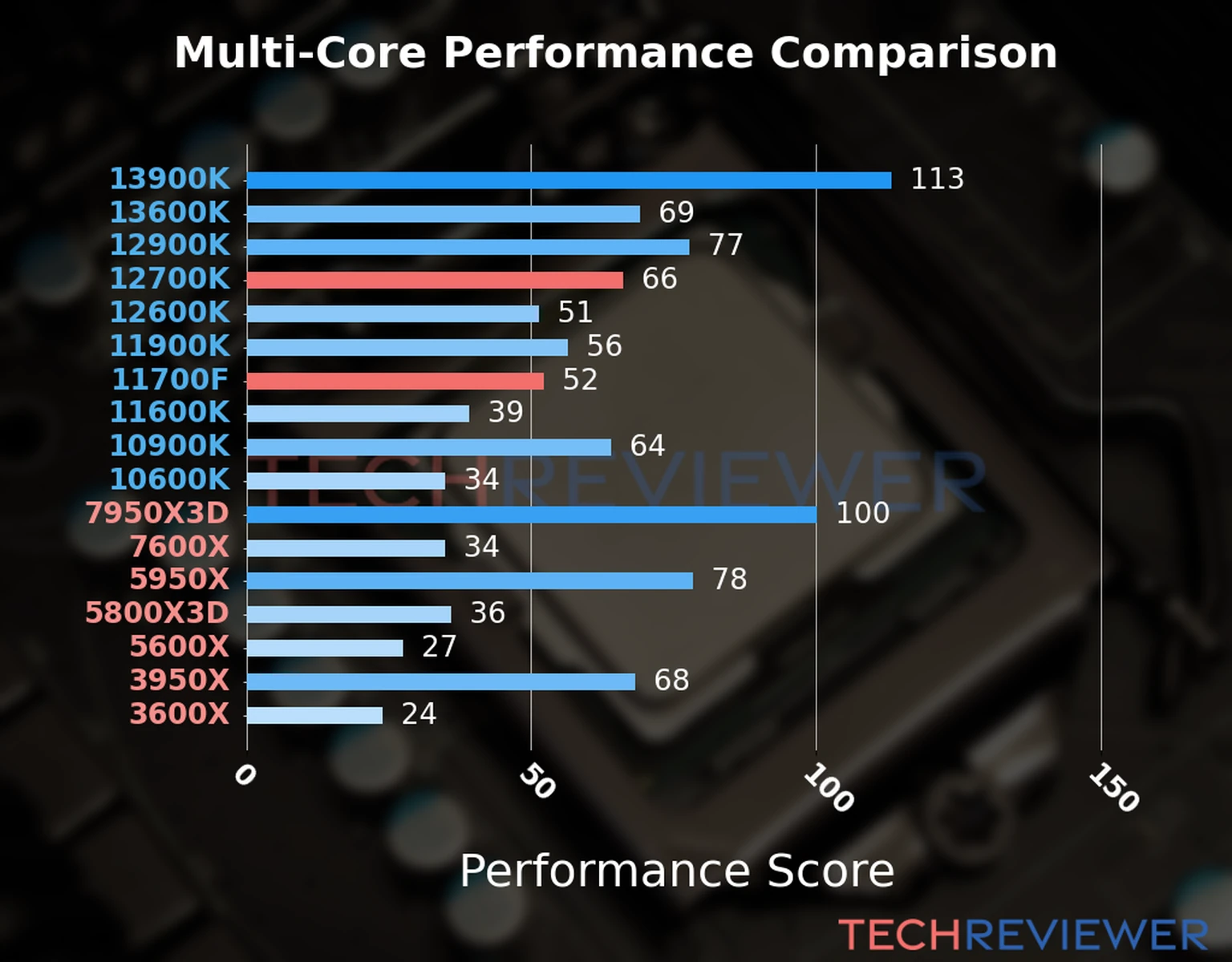 Our chart of the  multi-core performance of the Core i7-12700K CPU compared to the Core i7-11700F and other Intel and AMD CPU models. We calculated the performance score as Core Frequency × Number of Cores, with performance improvements per generation and Efficiency cores supporting a fraction of the P-core performance. 