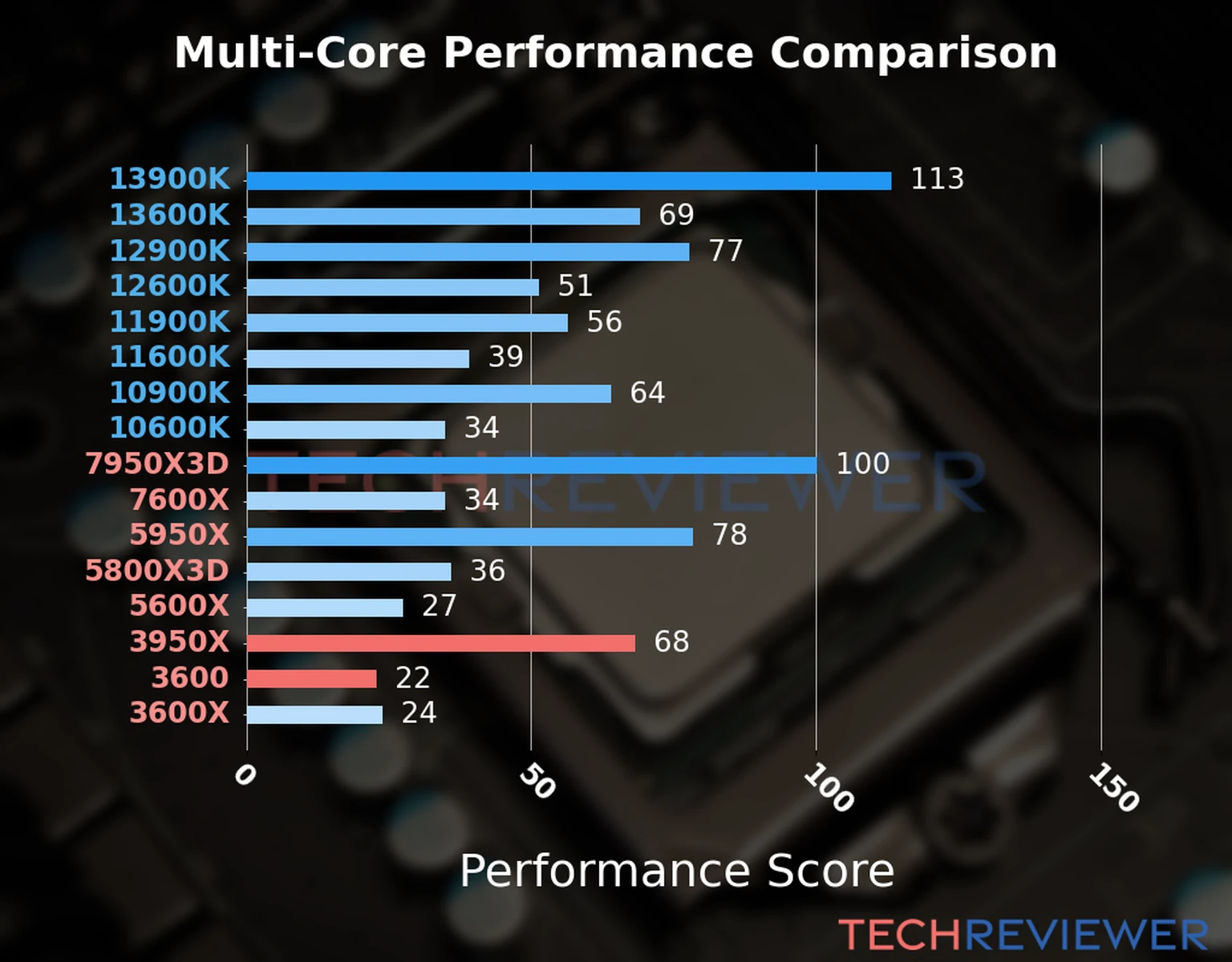 Our chart of the  multi-core performance of the Ryzen 9 3950X CPU compared to the Ryzen 5 3600 and other Intel and AMD CPU models. We calculated the performance score as Core Frequency × Number of Cores, with performance improvements per generation and Efficiency cores supporting a fraction of the P-core performance. 