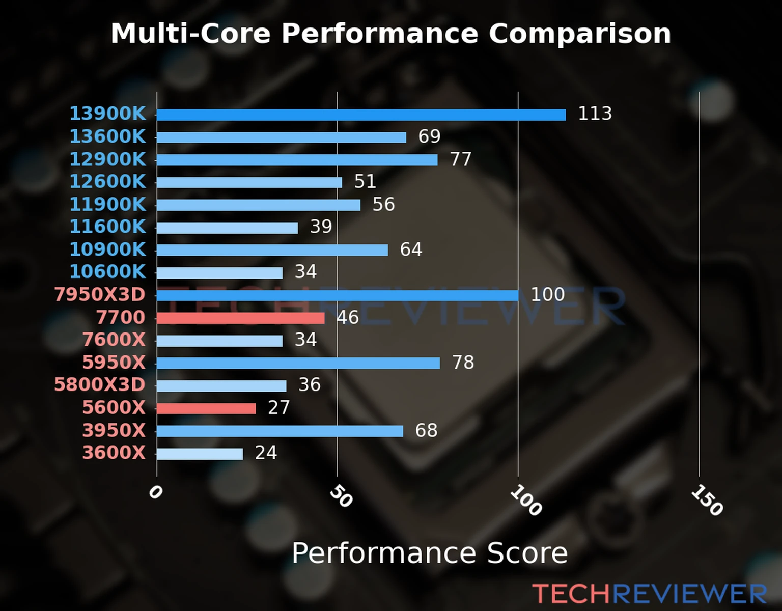 Our chart of the  multi-core performance of the Ryzen 7 7700 CPU compared to the Ryzen 5 5600X and other Intel and AMD CPU models. We calculated the performance score as Core Frequency × Number of Cores, with performance improvements per generation and Efficiency cores supporting a fraction of the P-core performance. 