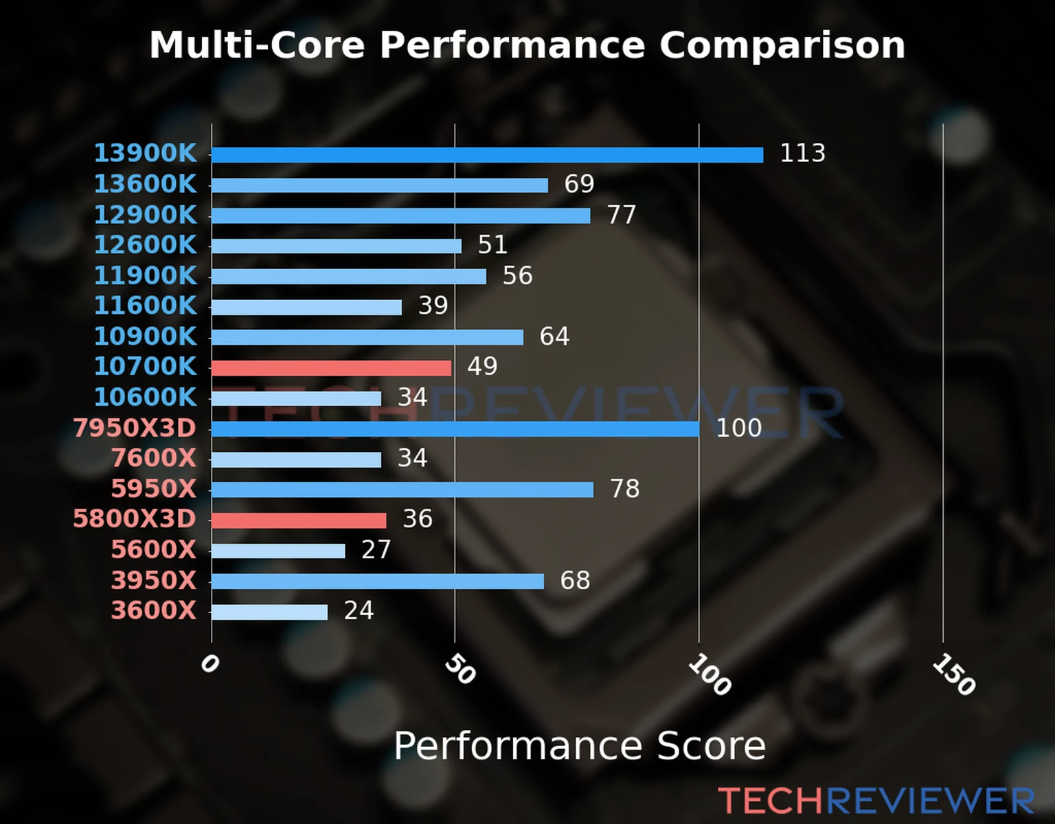 Our chart of the  multi-core performance of the Ryzen 7 5800X3D CPU compared to the Core i7-10700K and other Intel and AMD CPU models. We calculated the performance score as Core Frequency × Number of Cores, with performance improvements per generation and Efficiency cores supporting a fraction of the P-core performance. 