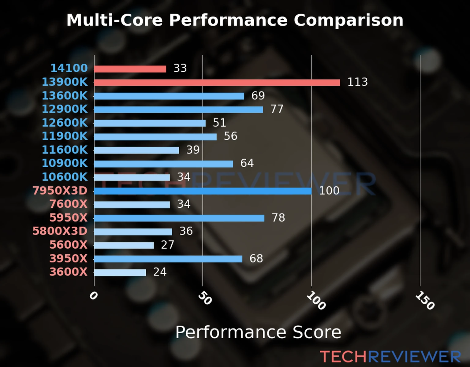 Our chart of the  multi-core performance of the Core i3-14100 CPU compared to the Core i9-13900K and other Intel and AMD CPU models. We calculated the performance score as Core Frequency × Number of Cores, with performance improvements per generation and Efficiency cores supporting a fraction of the P-core performance. 