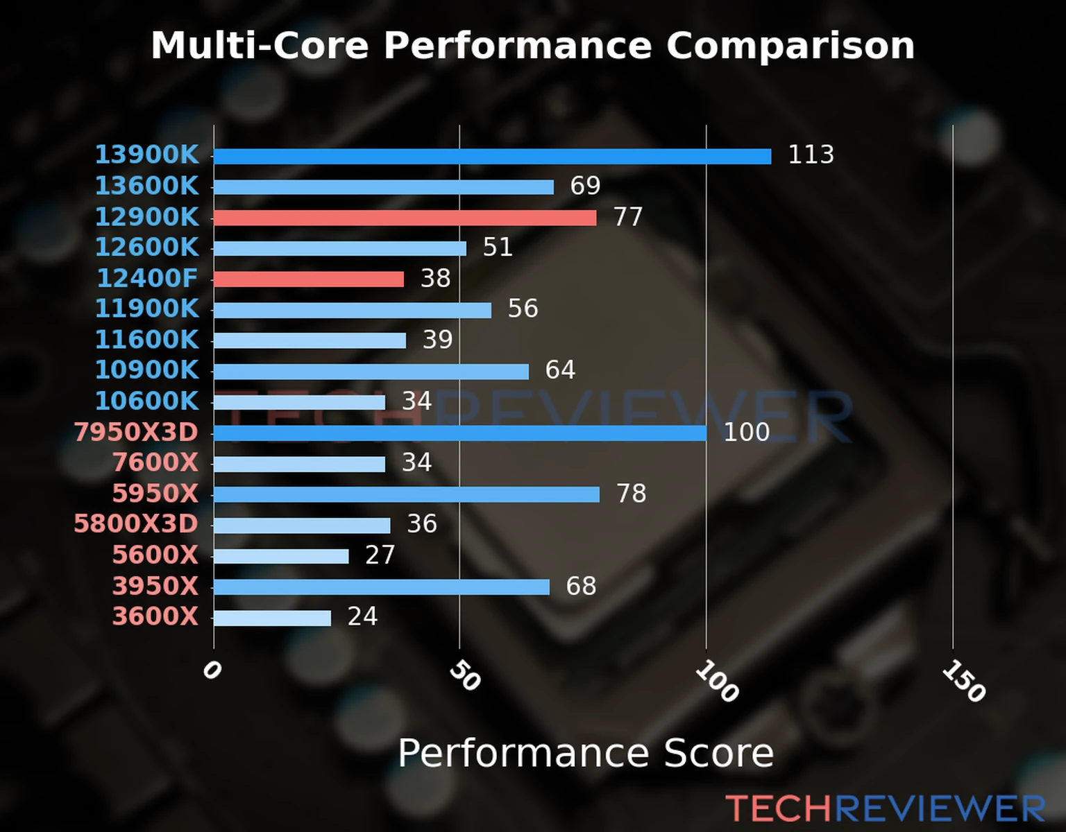 Our chart of the  multi-core performance of the Core i9-12900K CPU compared to the Core i5-12400F and other Intel and AMD CPU models. We calculated the performance score as Core Frequency × Number of Cores, with performance improvements per generation and Efficiency cores supporting a fraction of the P-core performance. 