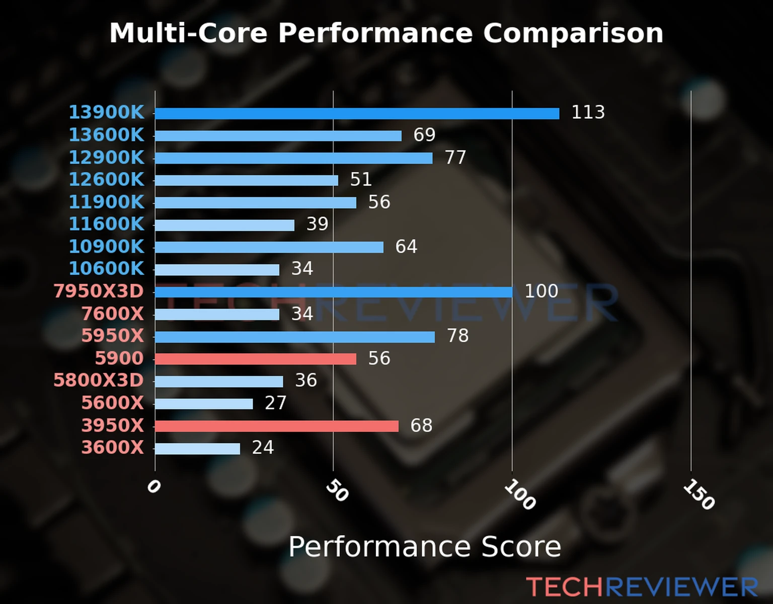 Our chart of the  multi-core performance of the Ryzen 9 5900 CPU compared to the Ryzen 9 3950X and other Intel and AMD CPU models. We calculated the performance score as Core Frequency × Number of Cores, with performance improvements per generation and Efficiency cores supporting a fraction of the P-core performance. 