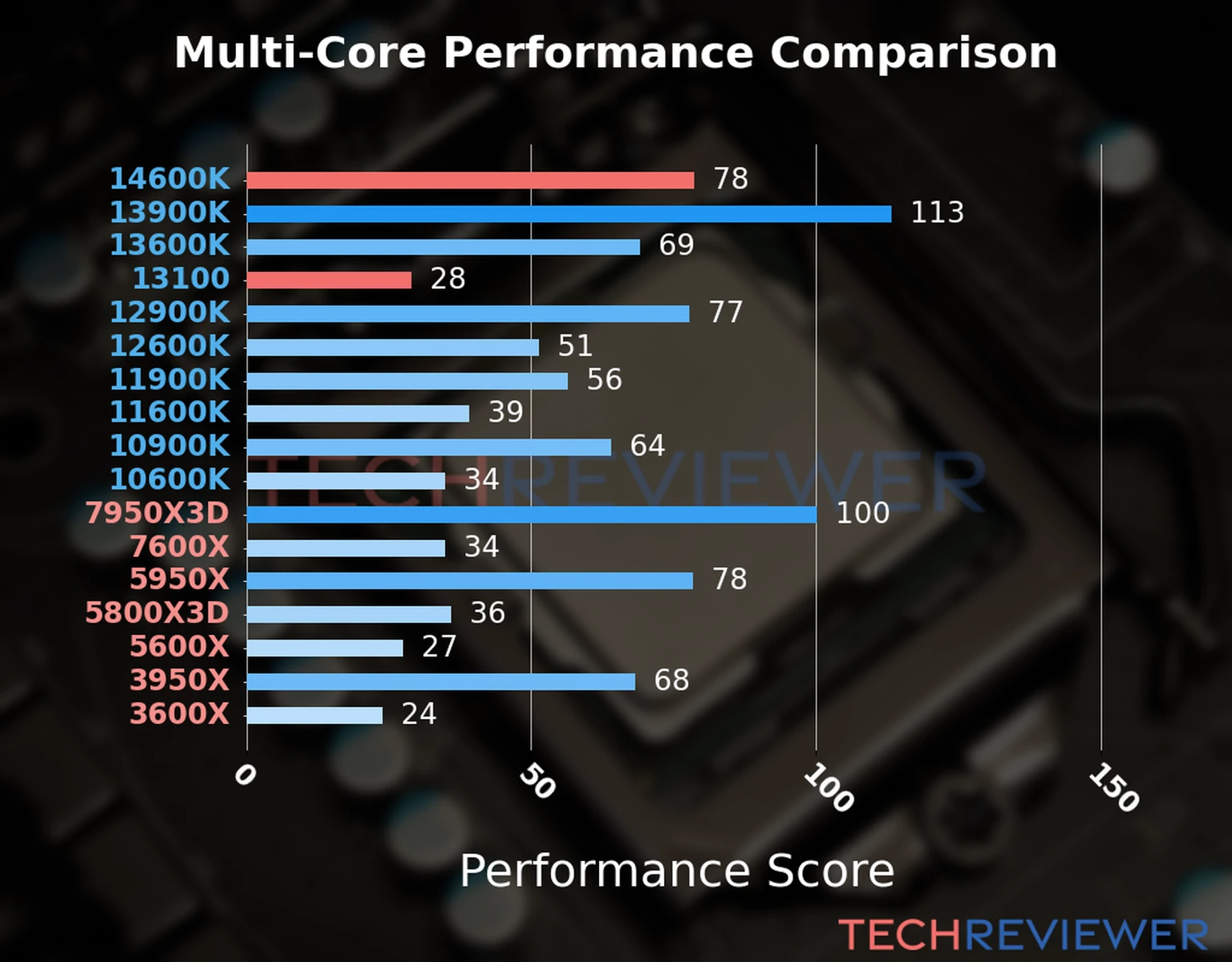 Our chart of the  multi-core performance of the Core i5-14600K CPU compared to the Core i3-13100 and other Intel and AMD CPU models. We calculated the performance score as Core Frequency × Number of Cores, with performance improvements per generation and Efficiency cores supporting a fraction of the P-core performance. 