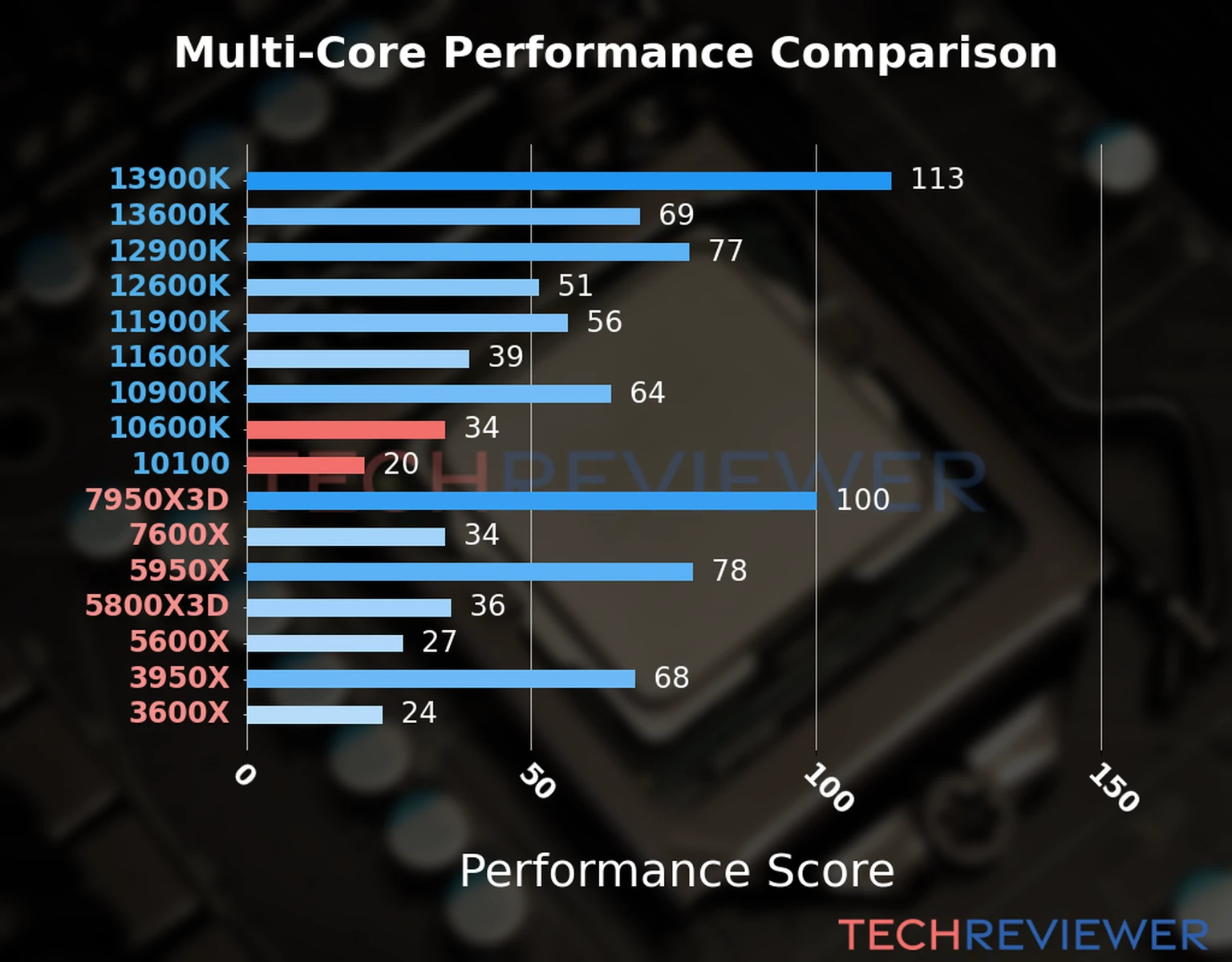 Our chart of the  multi-core performance of the Core i5-10600K CPU compared to the Core i3-10100 and other Intel and AMD CPU models. We calculated the performance score as Core Frequency × Number of Cores, with performance improvements per generation and Efficiency cores supporting a fraction of the P-core performance. 